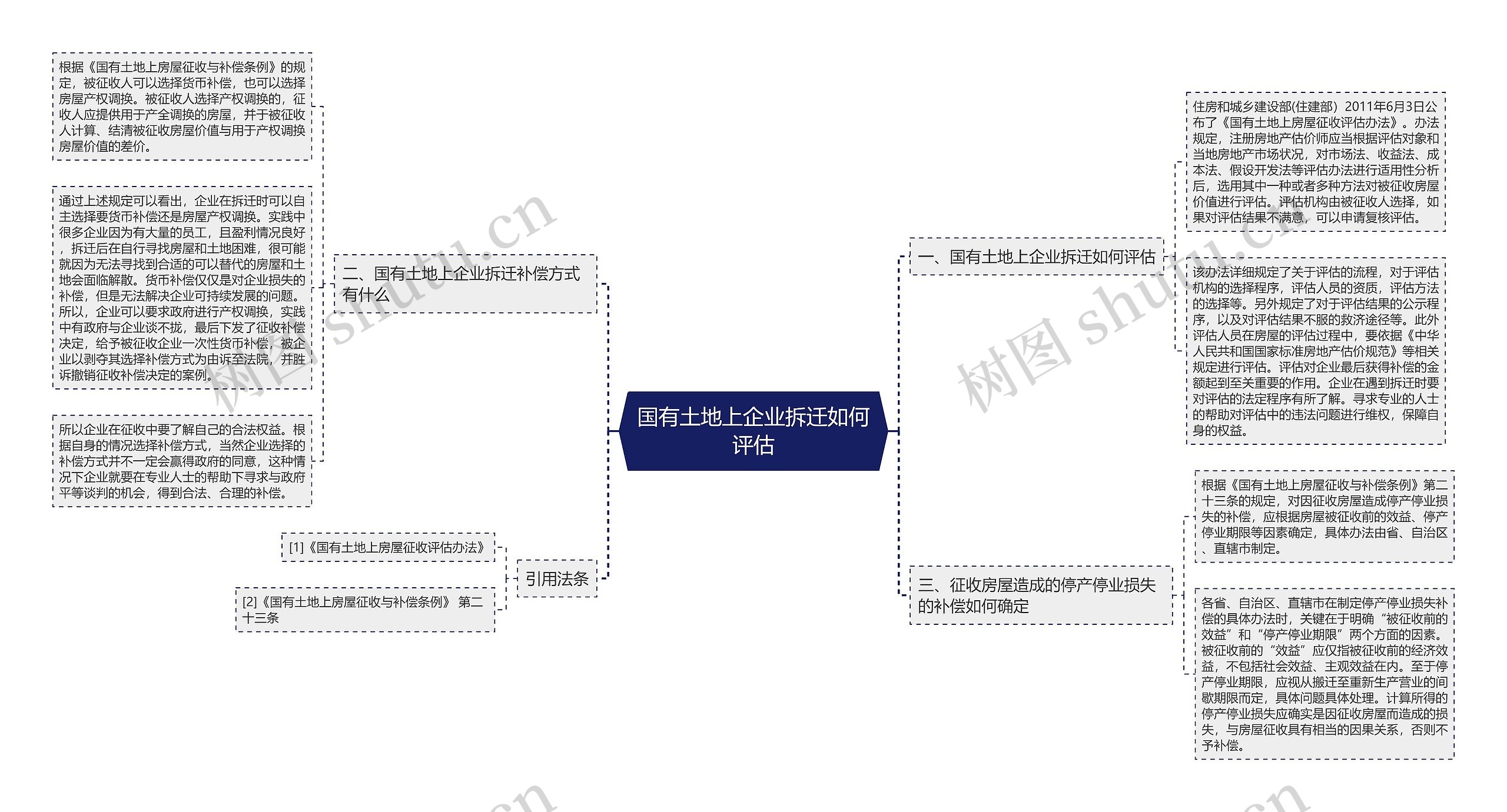 国有土地上企业拆迁如何评估