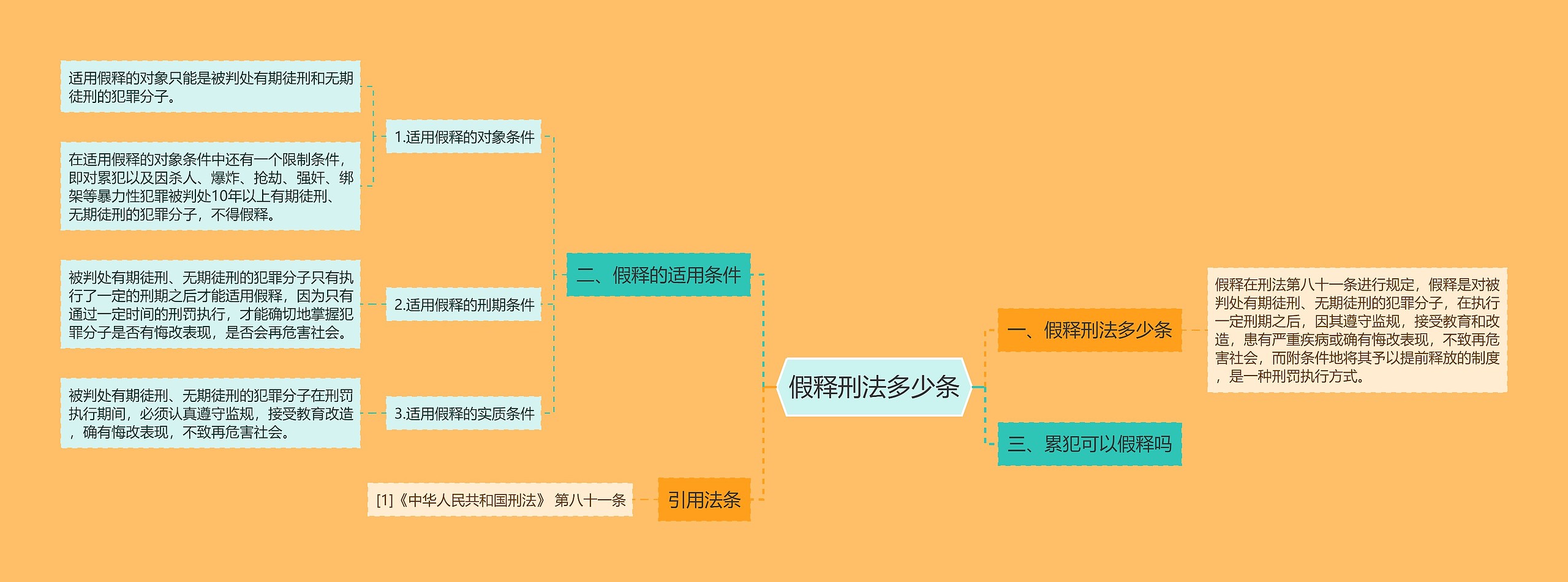 假释刑法多少条思维导图