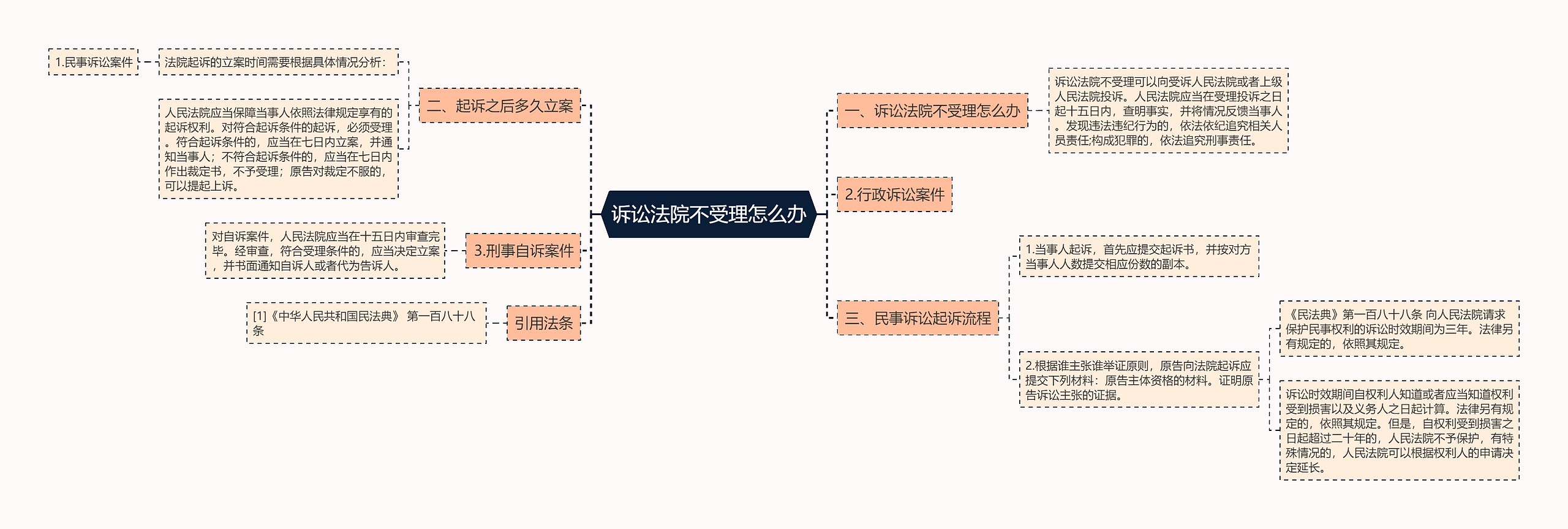 诉讼法院不受理怎么办思维导图