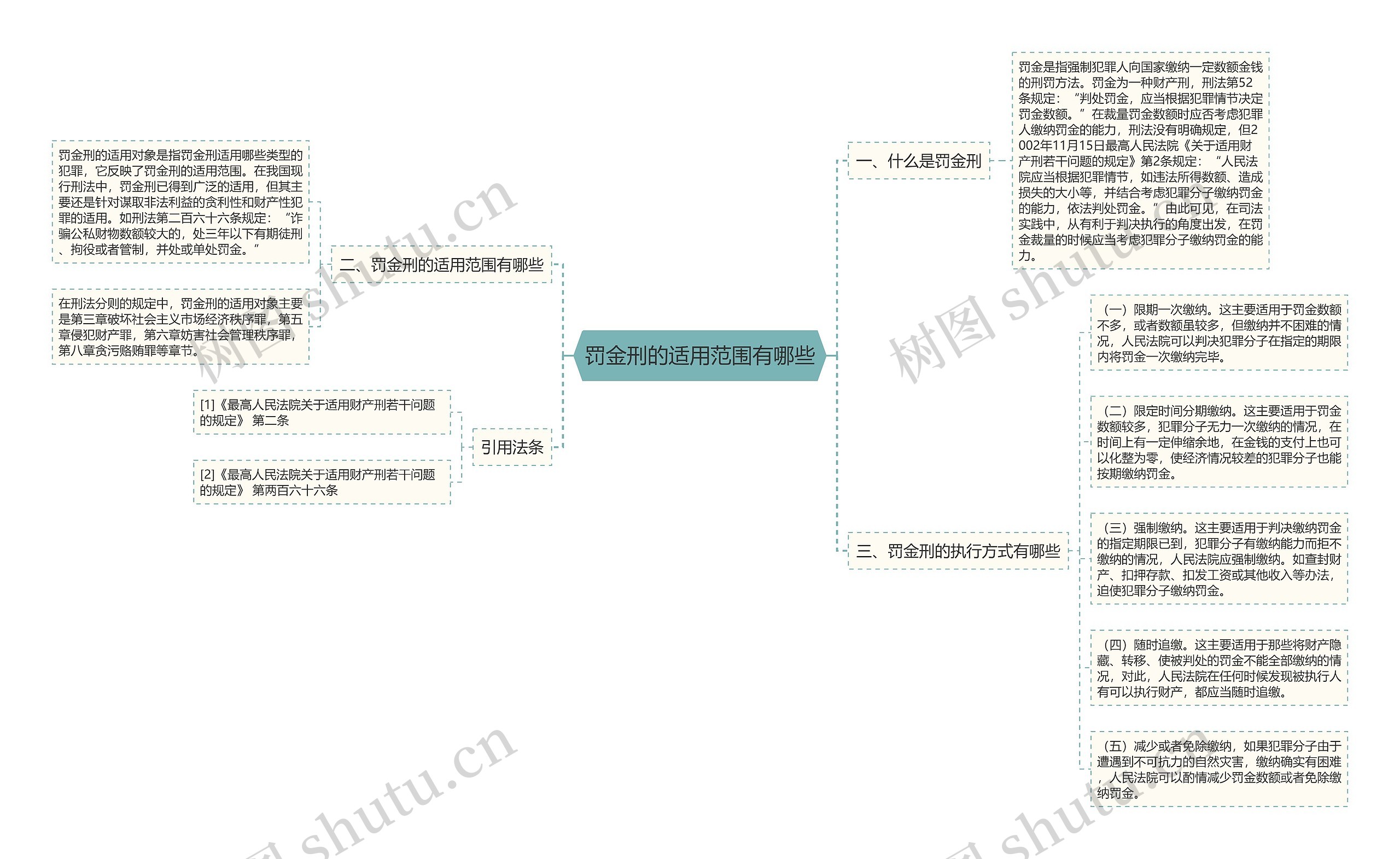 罚金刑的适用范围有哪些思维导图