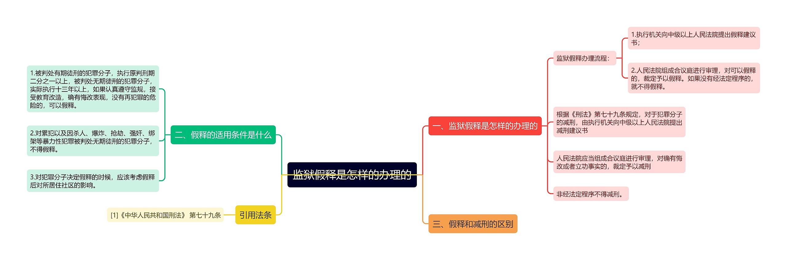 监狱假释是怎样的办理的思维导图