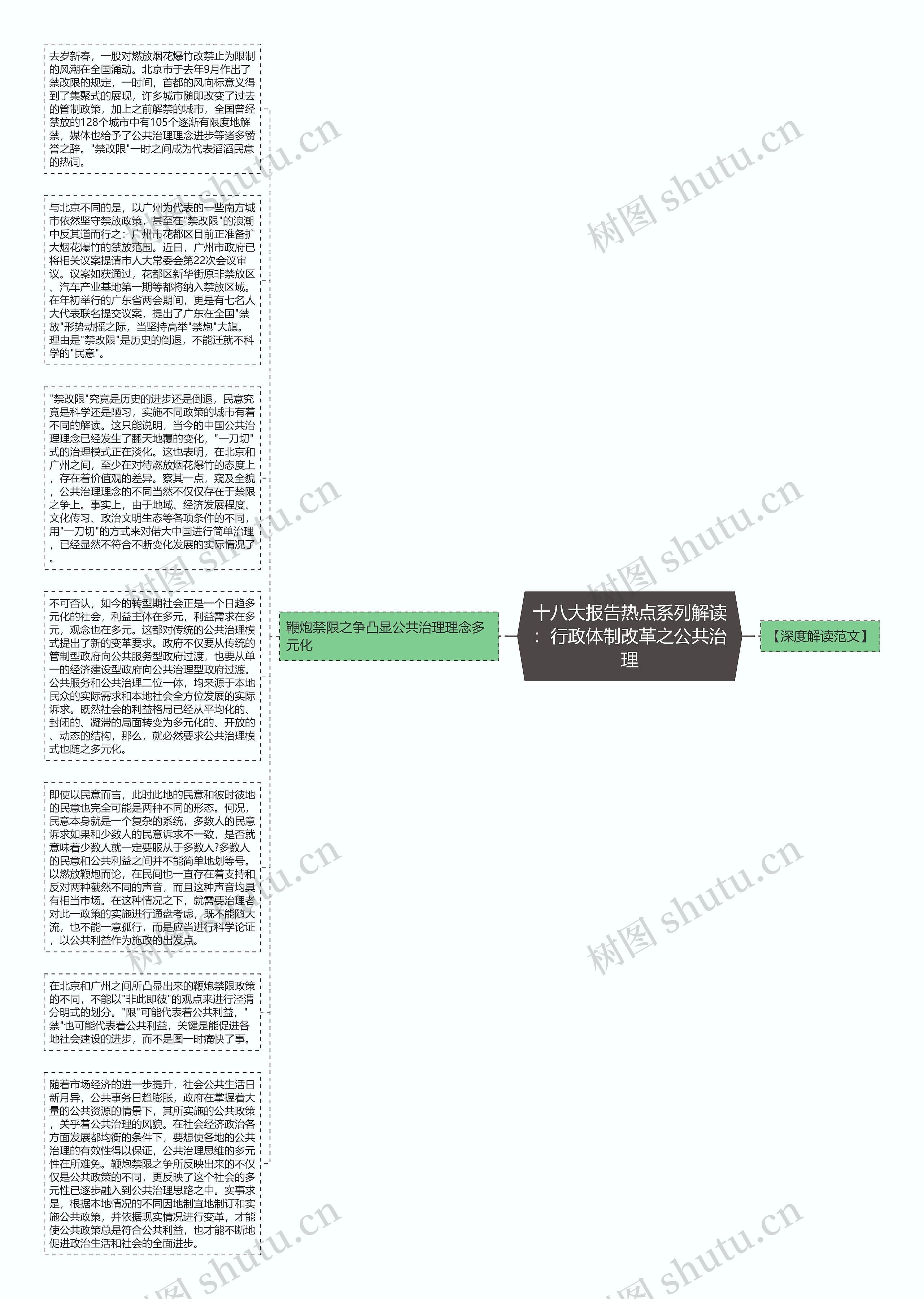 十八大报告热点系列解读:行政体制改革之公共治理思维导图高清图 十八大报告热点系列解读:行政体制改革之公共治理思维导图