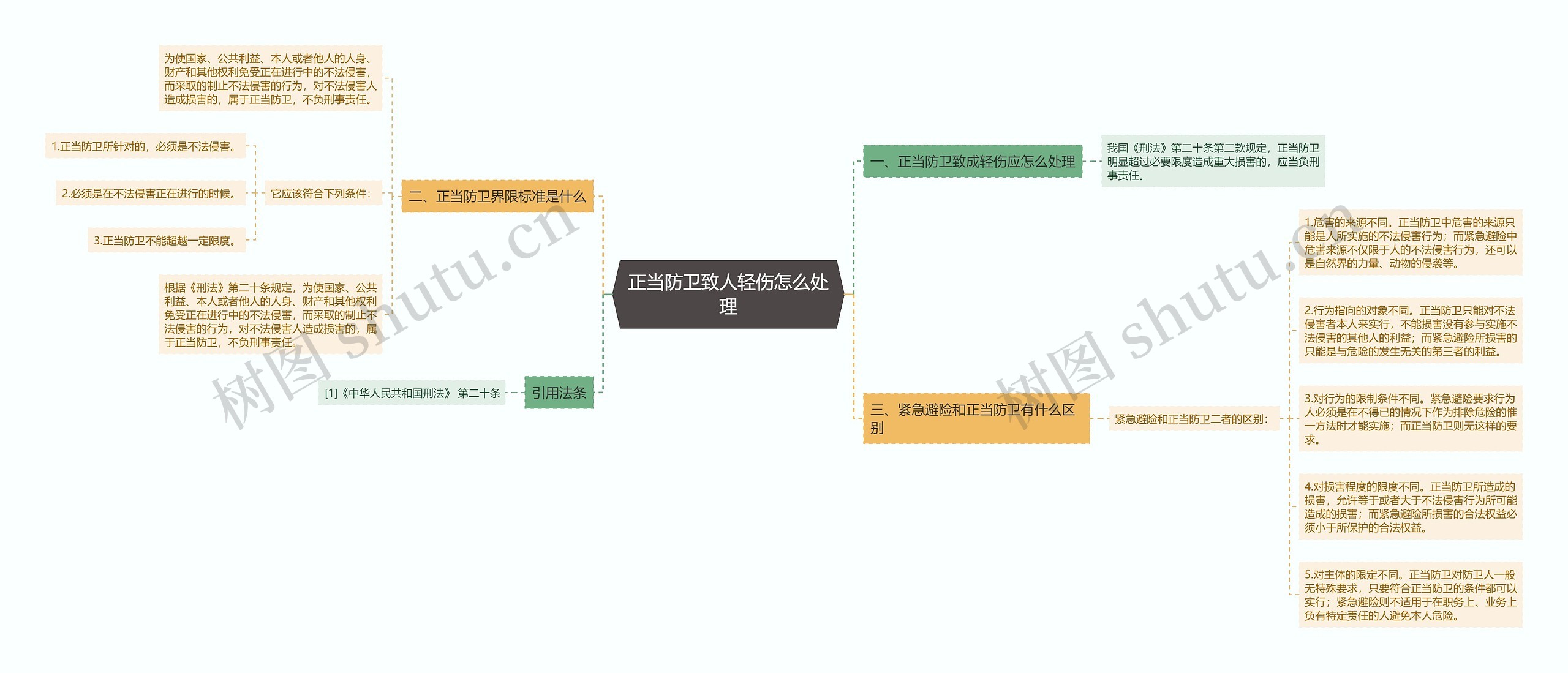 正当防卫致人轻伤怎么处理思维导图
