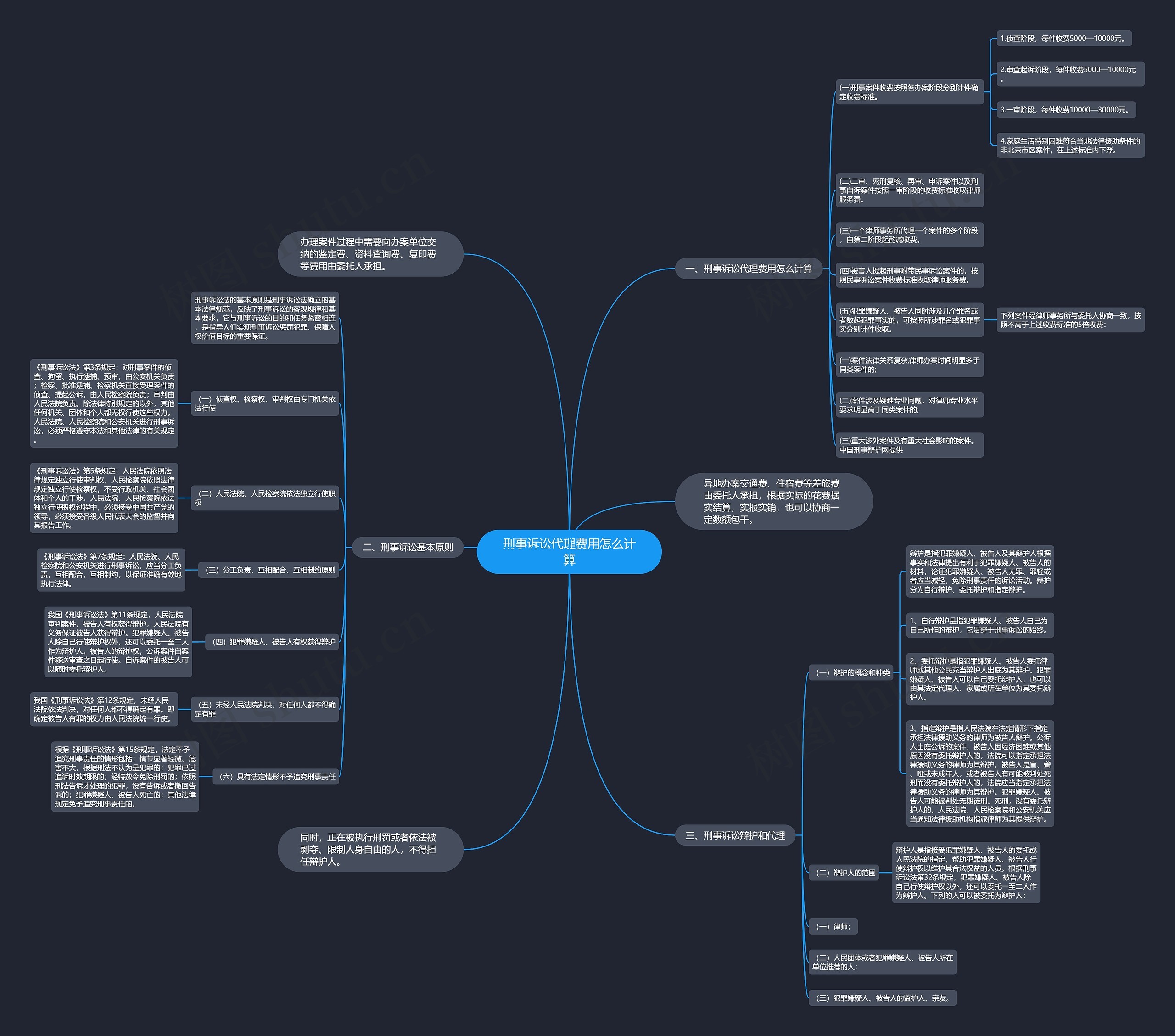 刑事诉讼代理费用怎么计算思维导图
