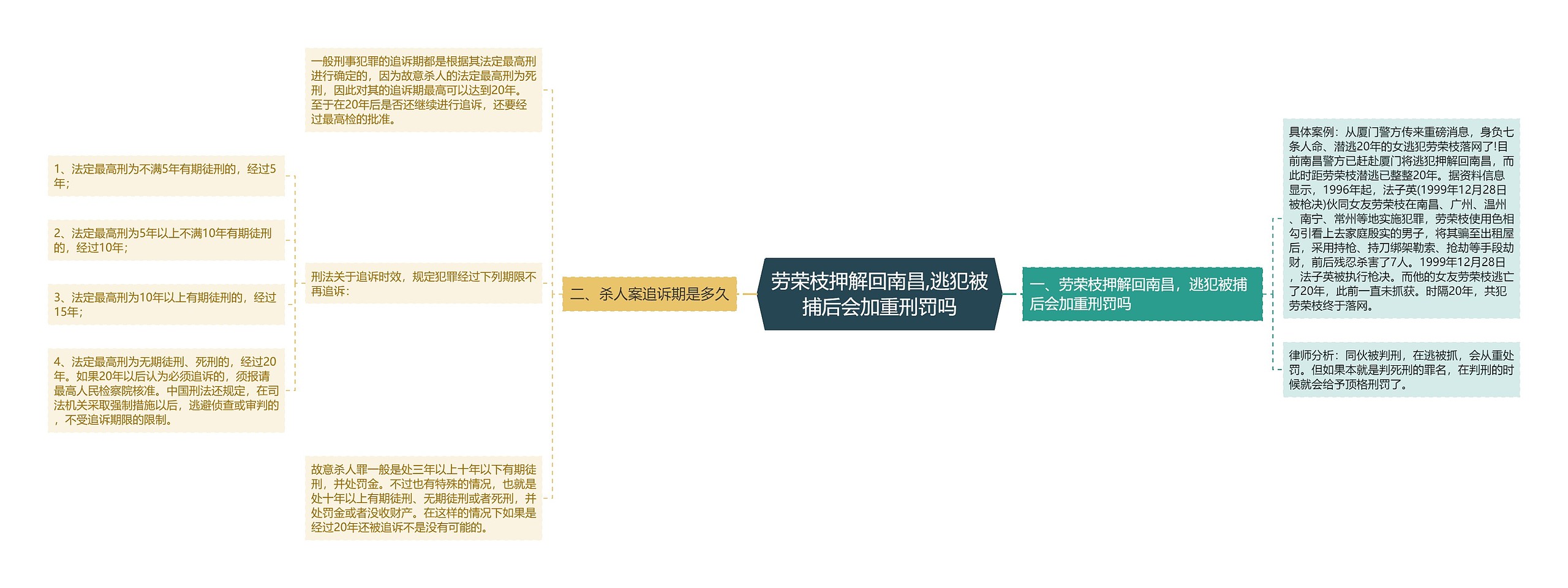 劳荣枝押解回南昌,逃犯被捕后会加重刑罚吗思维导图