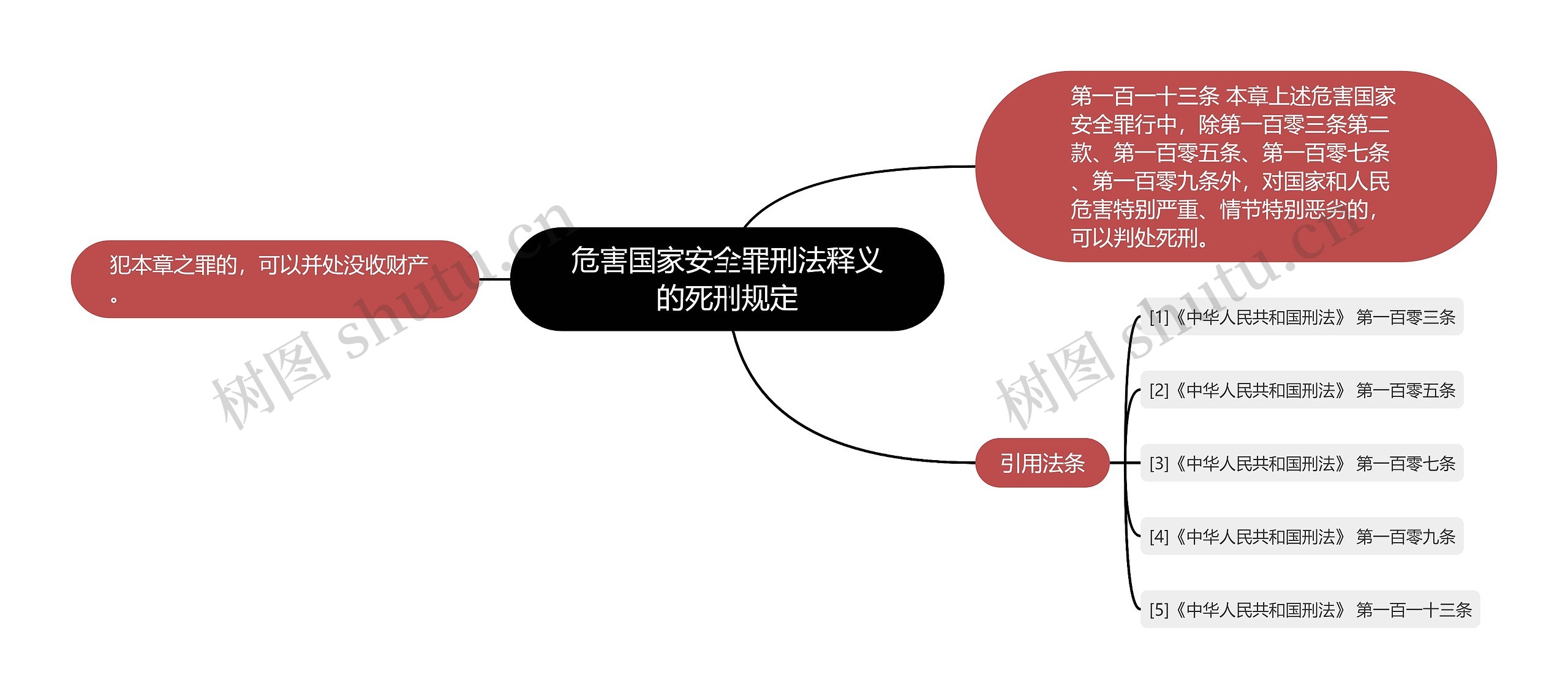 危害国家安全罪刑法释义的死刑规定思维导图