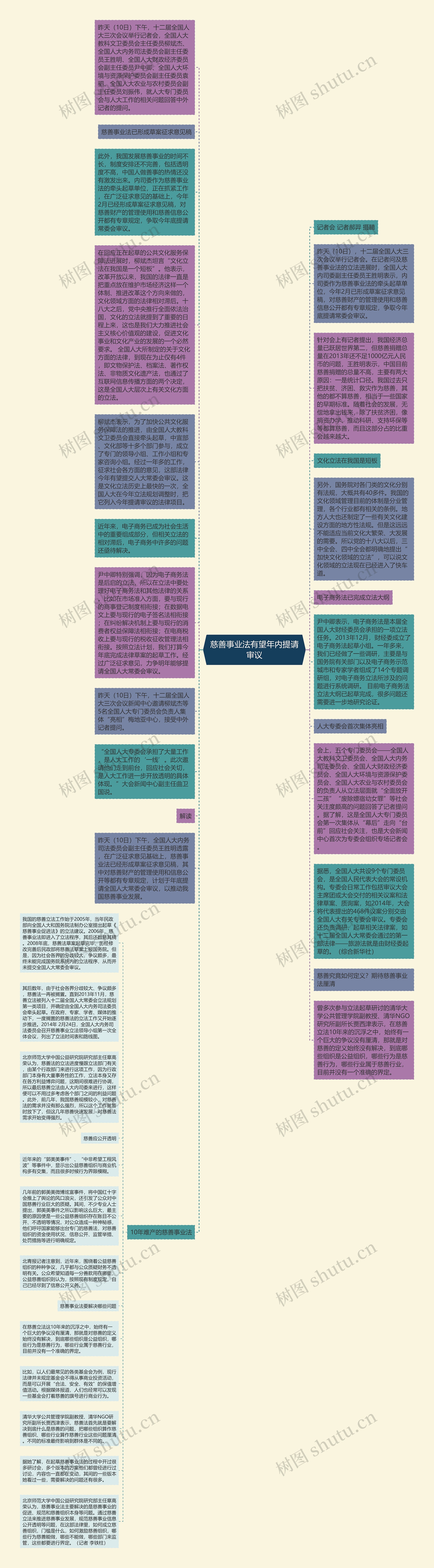 慈善事业法有望年内提请审议思维导图