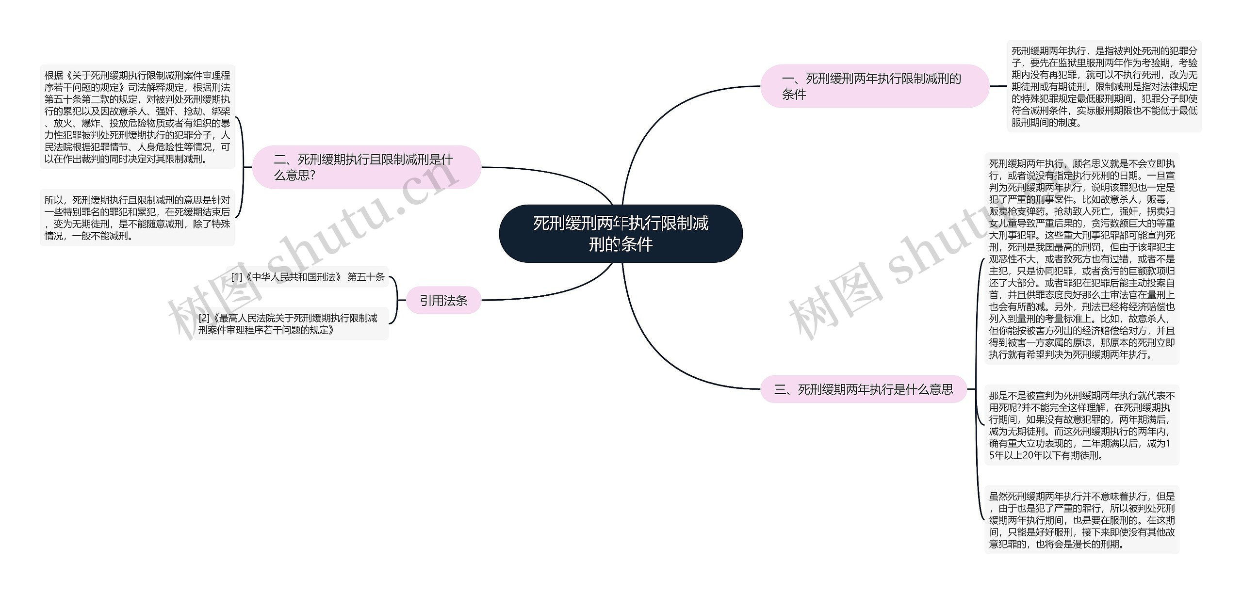 死刑缓刑两年执行限制减刑的条件思维导图