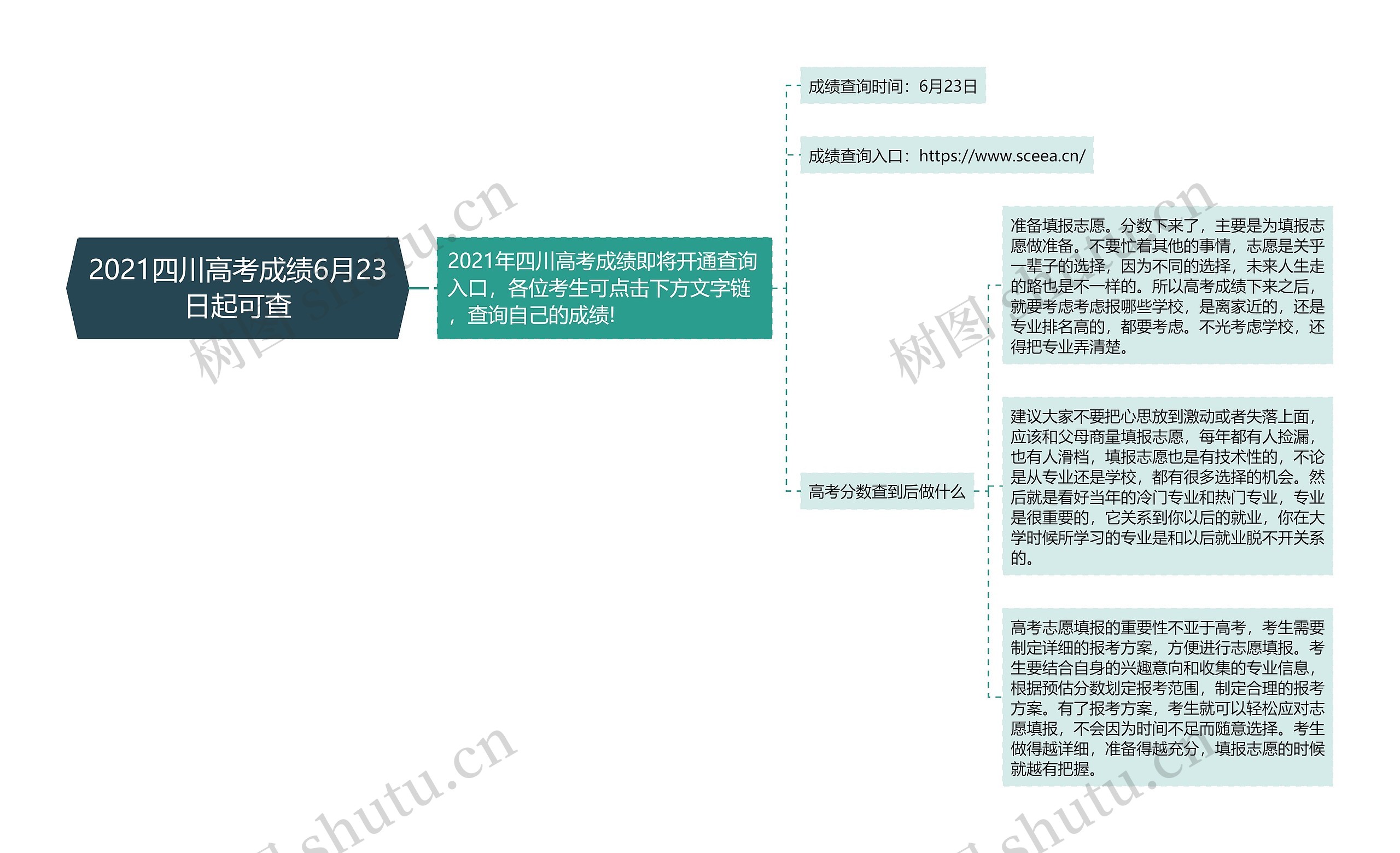 2021四川高考成绩6月23日起可查思维导图