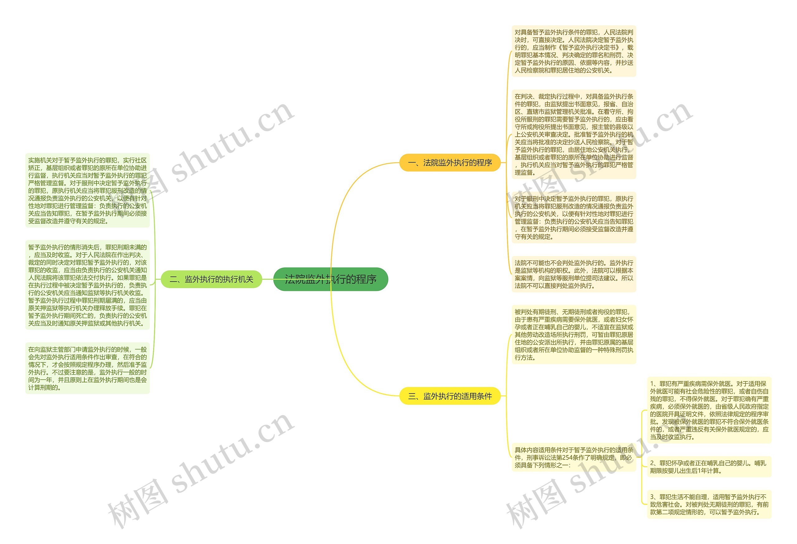 法院监外执行的程序思维导图