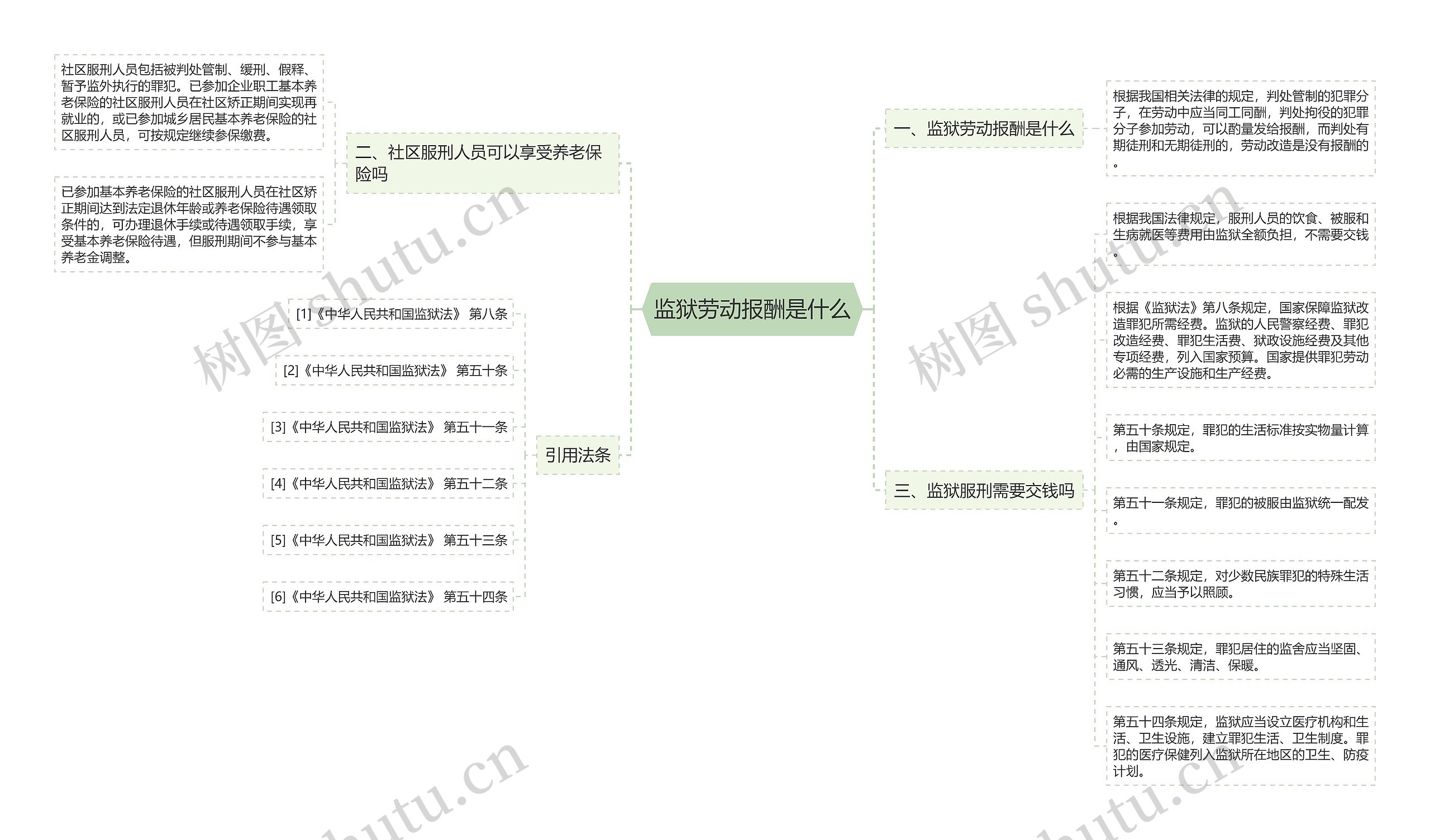 监狱劳动报酬是什么思维导图