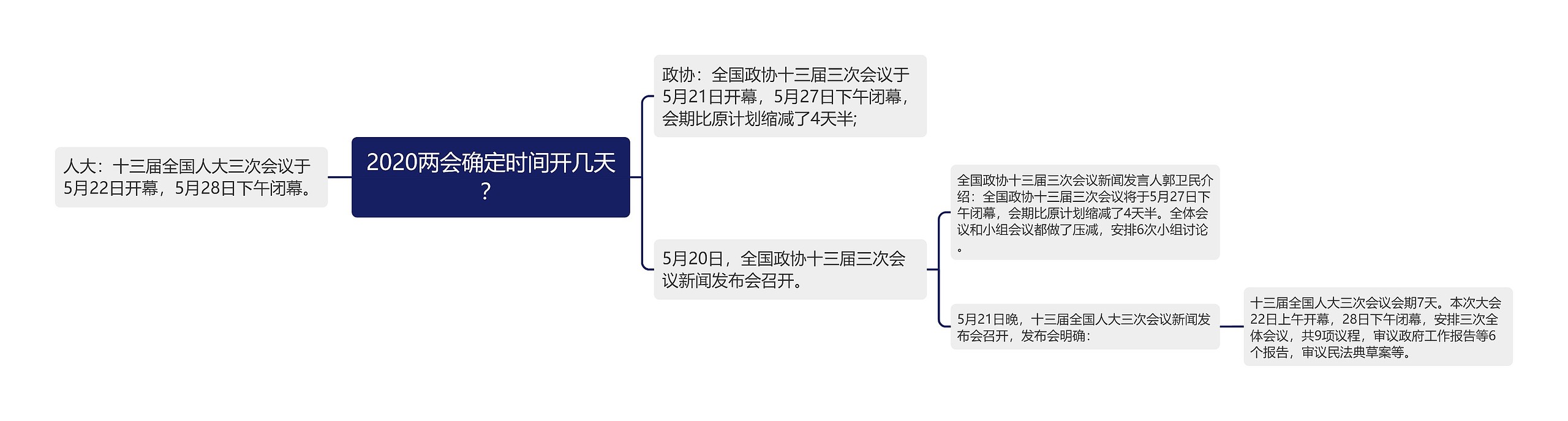 2020两会确定时间开几天？