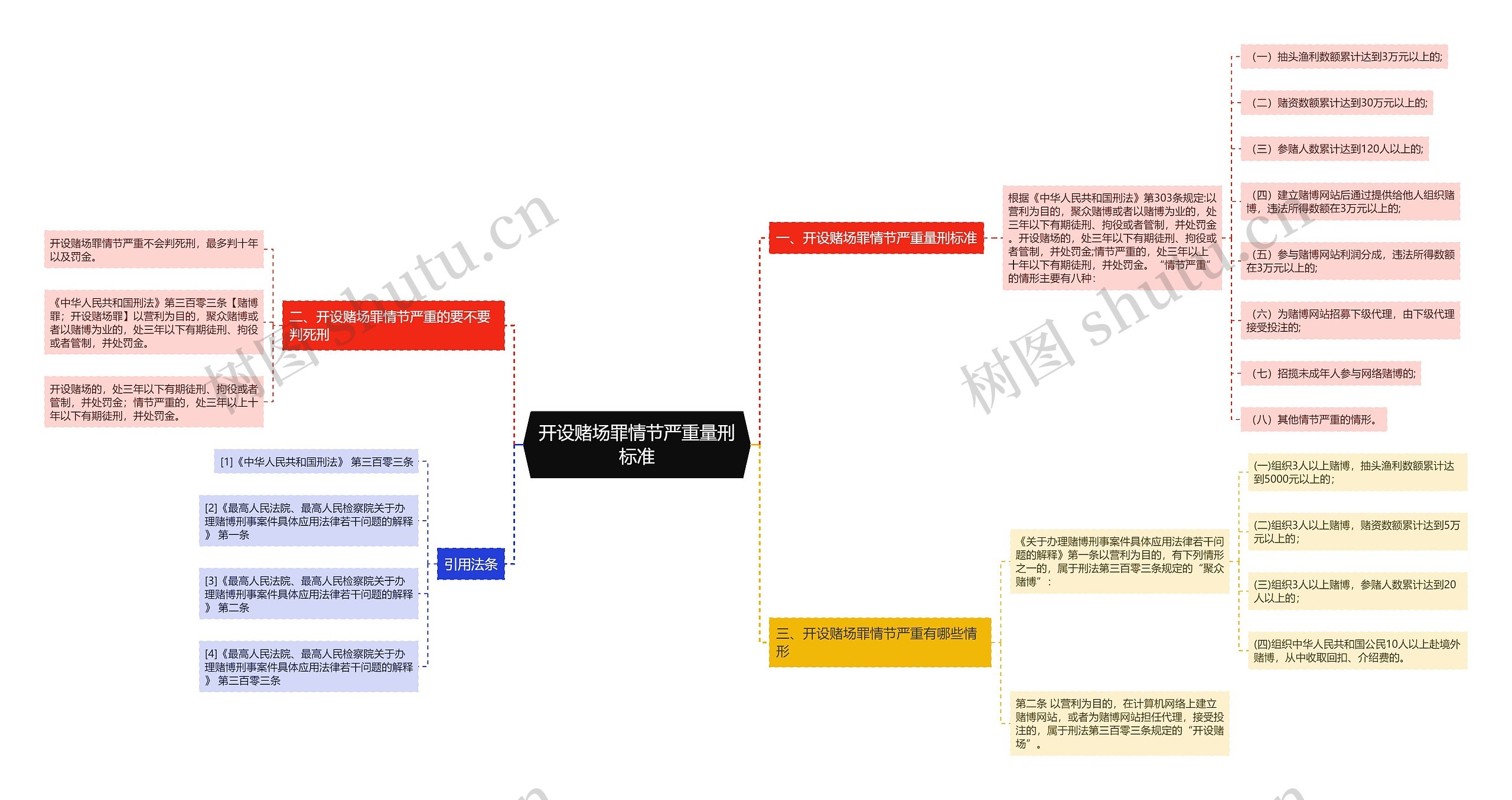 开设赌场罪情节严重量刑标准思维导图