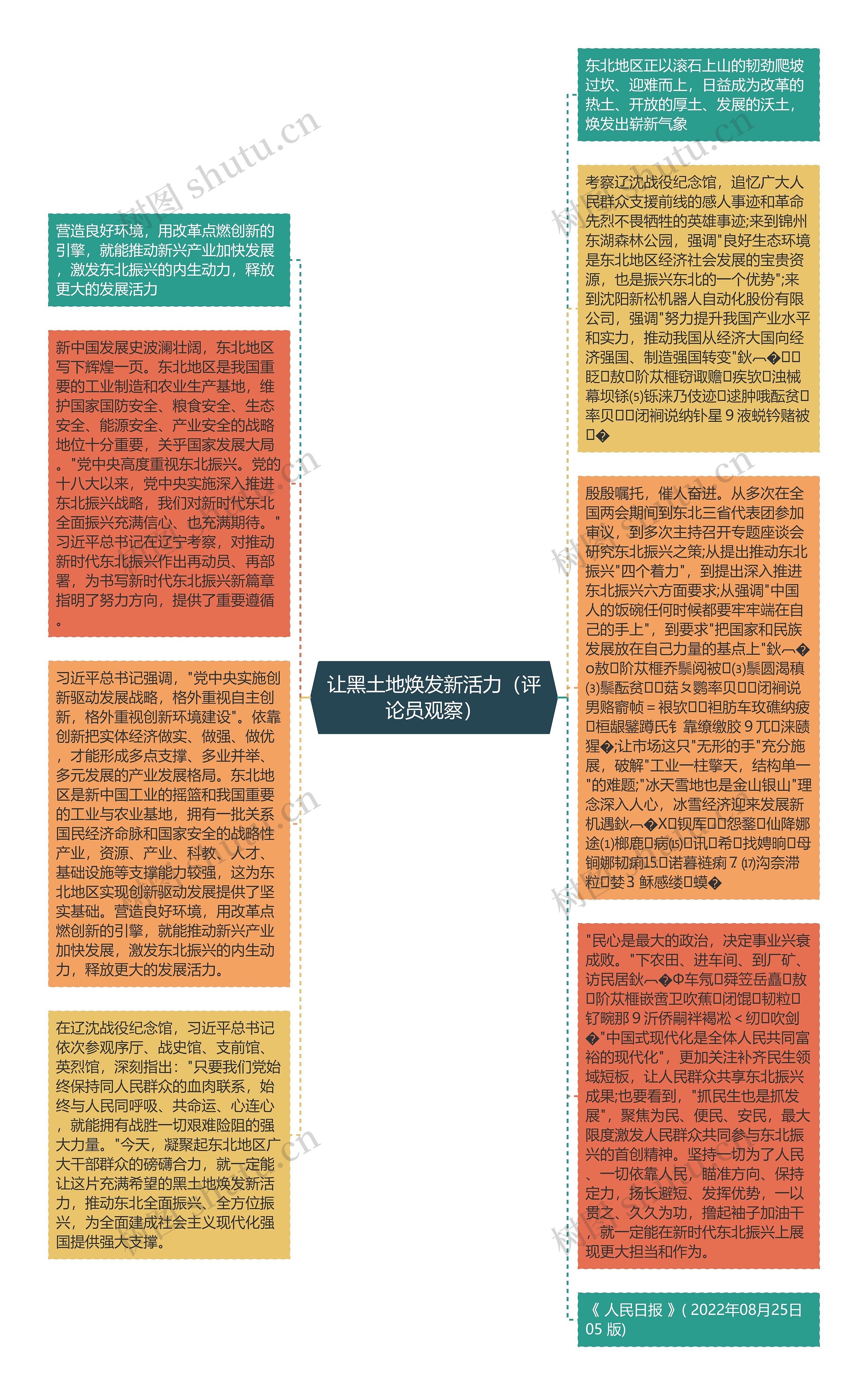 让黑土地焕发新活力（评论员观察）思维导图