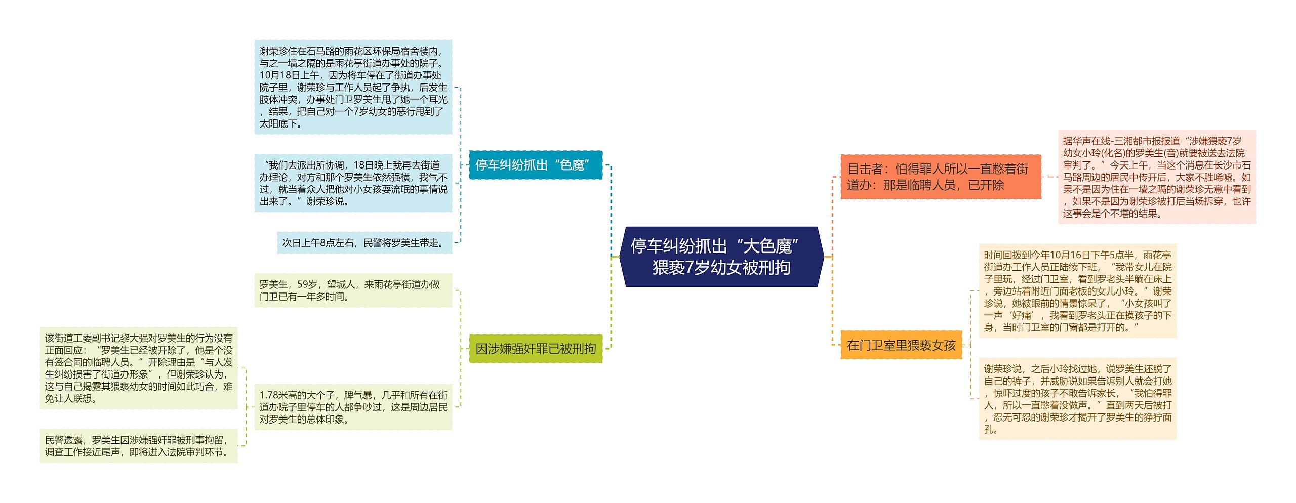 停车纠纷抓出“大色魔” 猥亵7岁幼女被刑拘思维导图