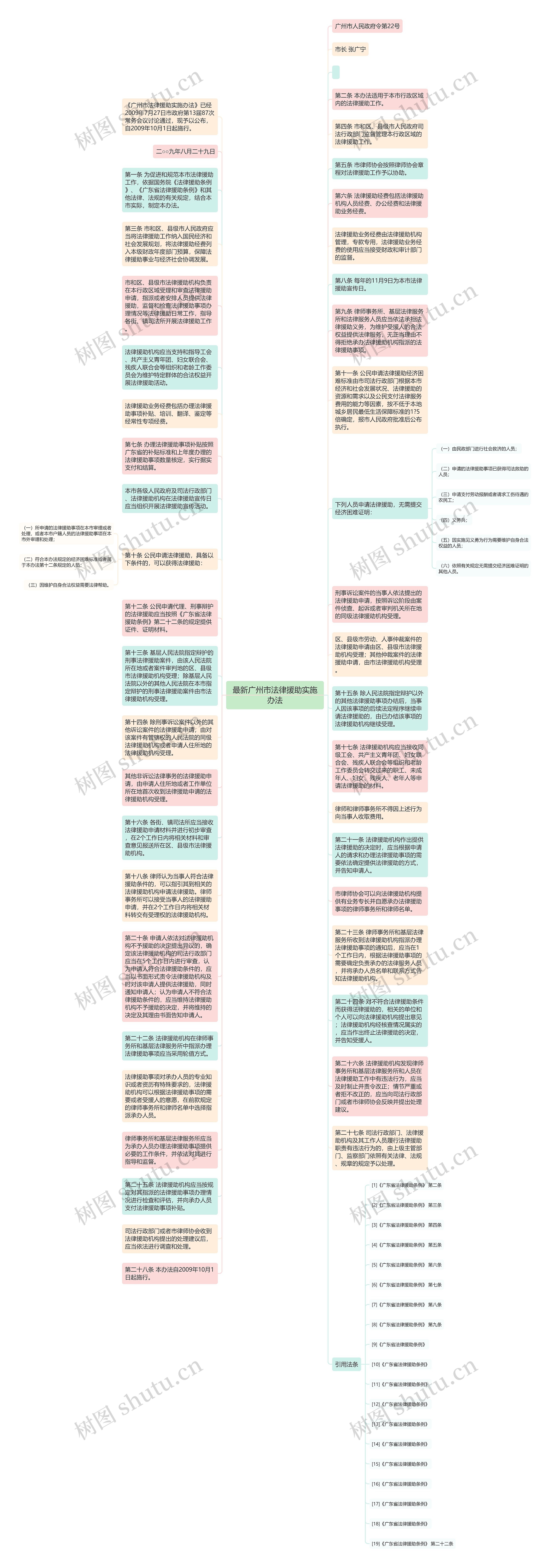 最新广州市法律援助实施办法思维导图