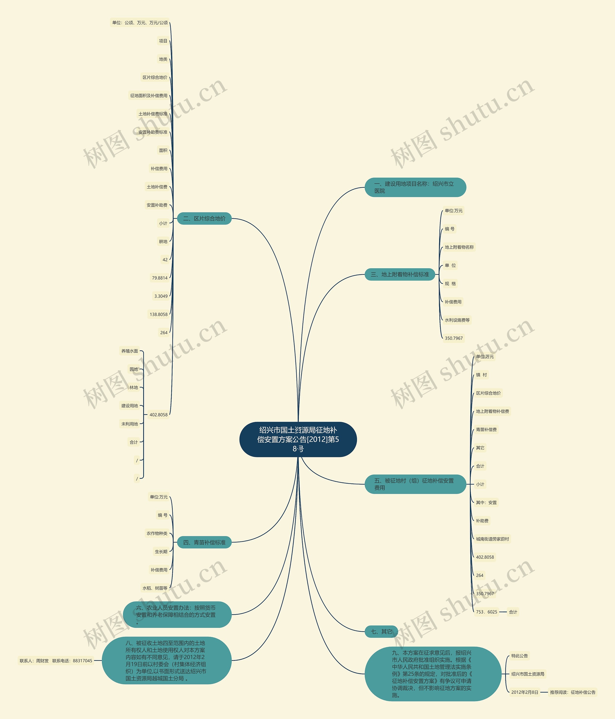 绍兴市国土资源局征地补偿安置方案公告[2012]第58号思维导图