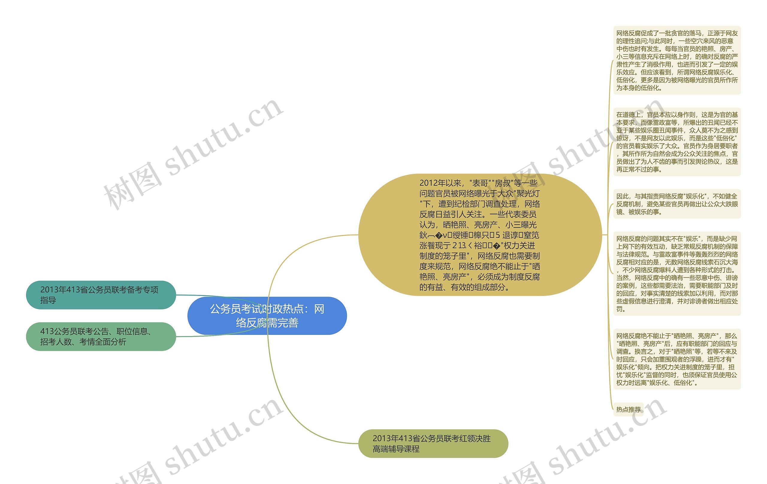 公务员考试时政热点：网络反腐需完善思维导图