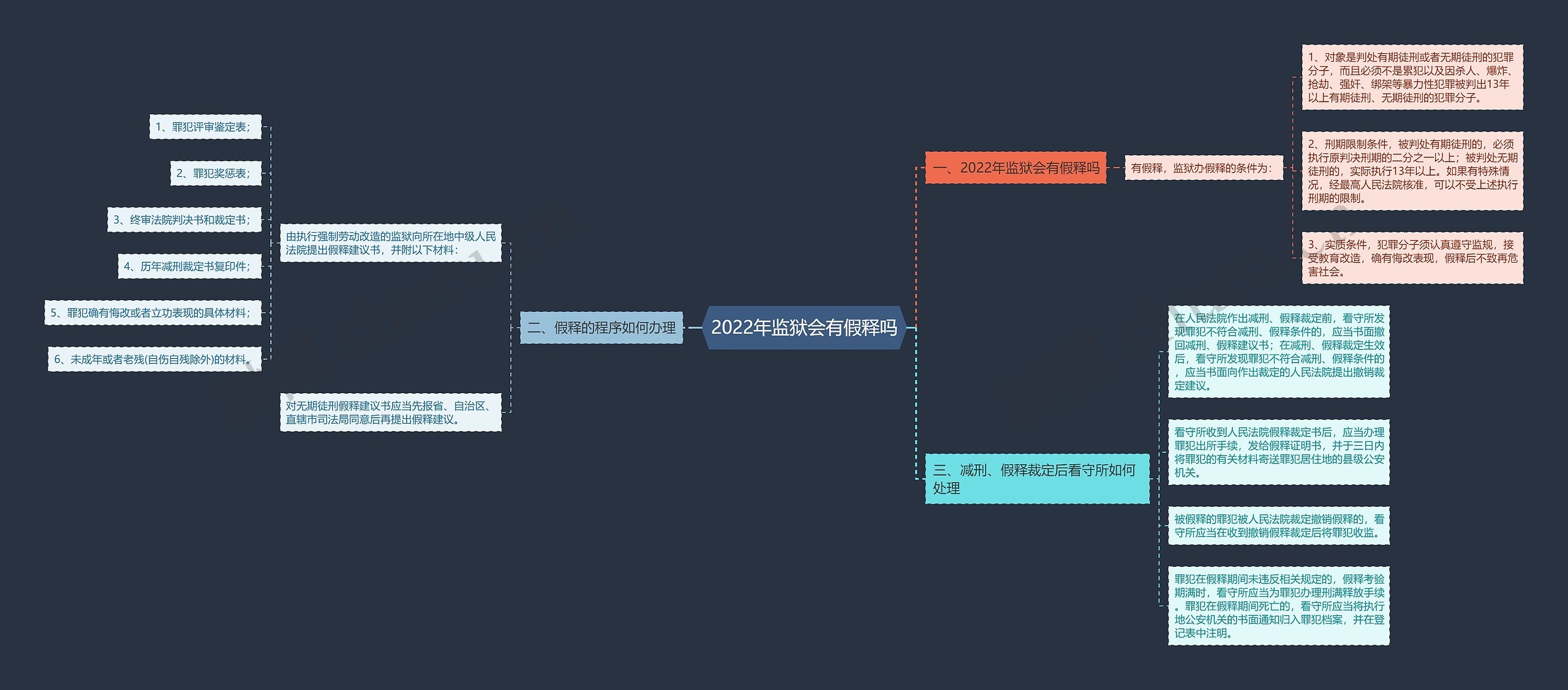 2022年监狱会有假释吗思维导图