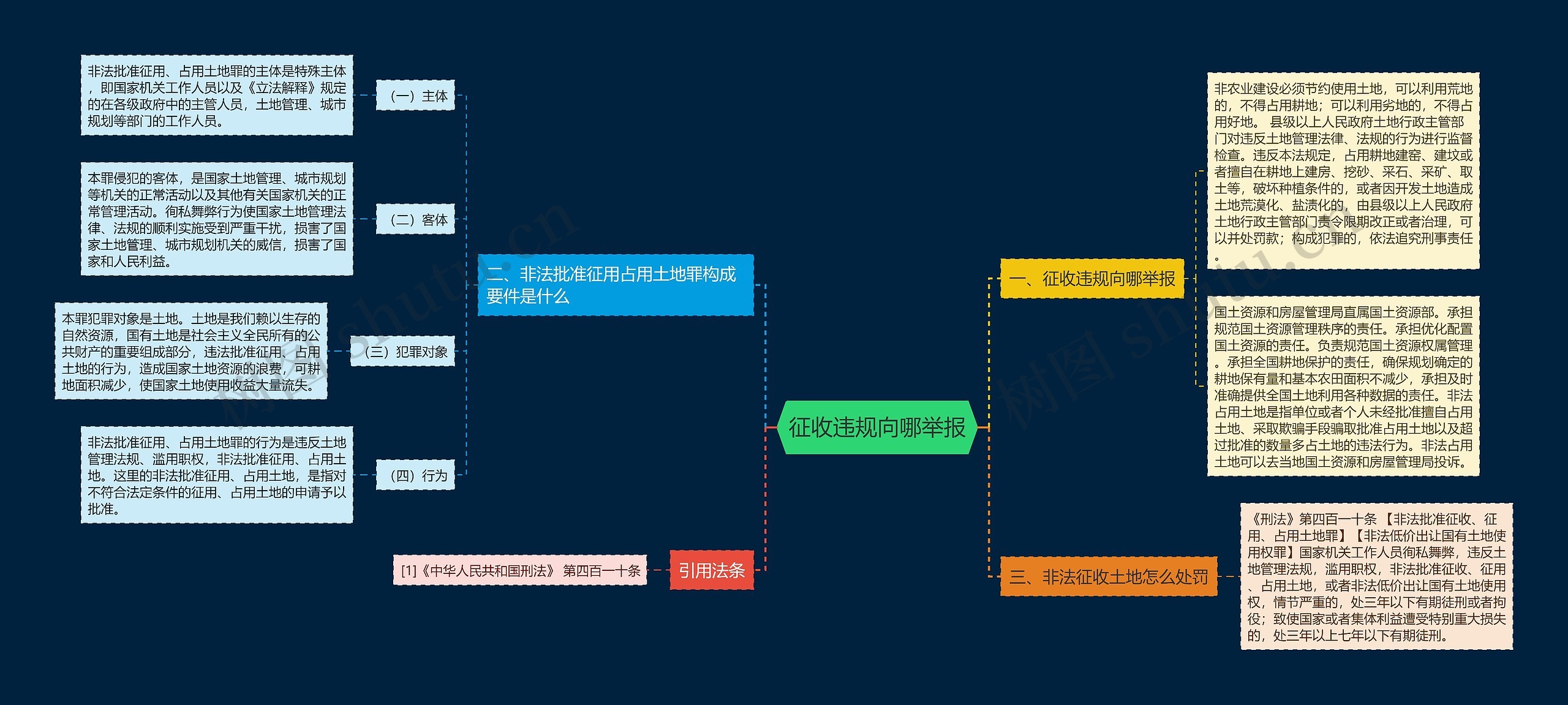 征收违规向哪举报思维导图