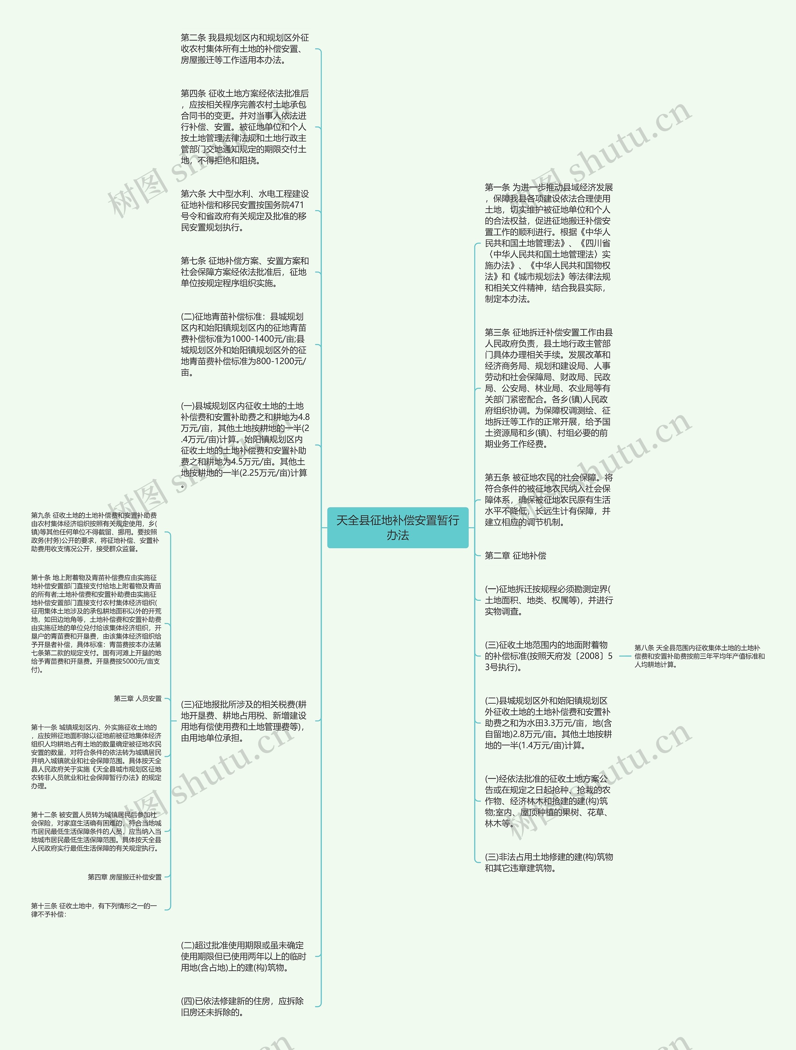 天全县征地补偿安置暂行办法思维导图