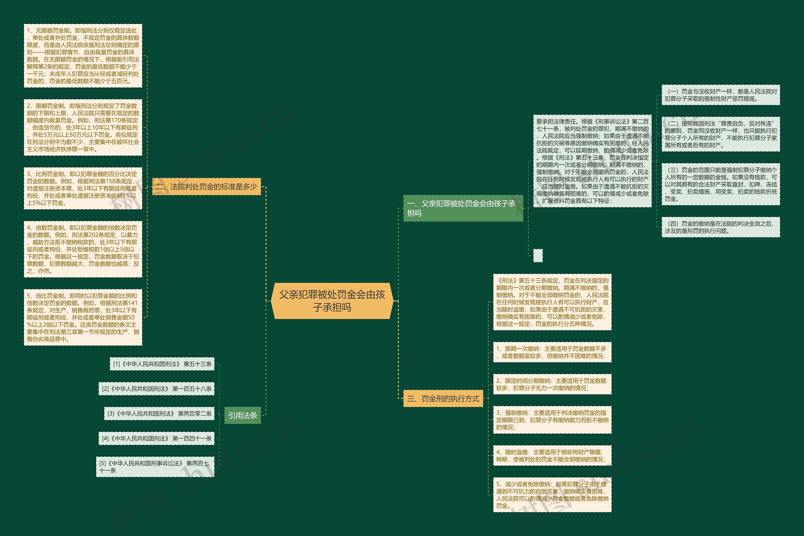 父亲犯罪被处罚金会由孩子承担吗思维导图