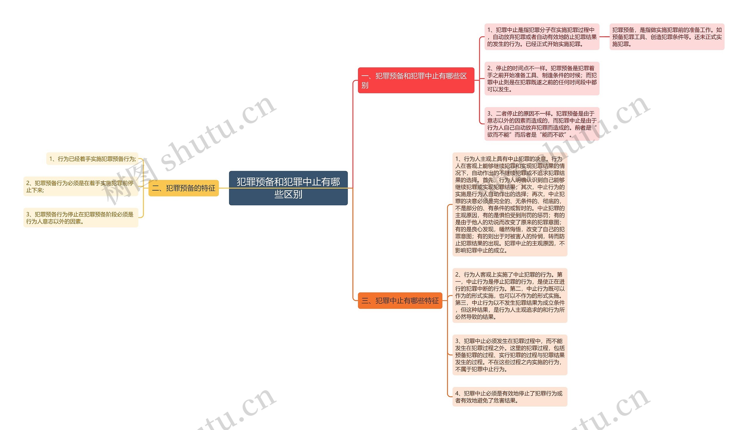 犯罪预备和犯罪中止有哪些区别思维导图