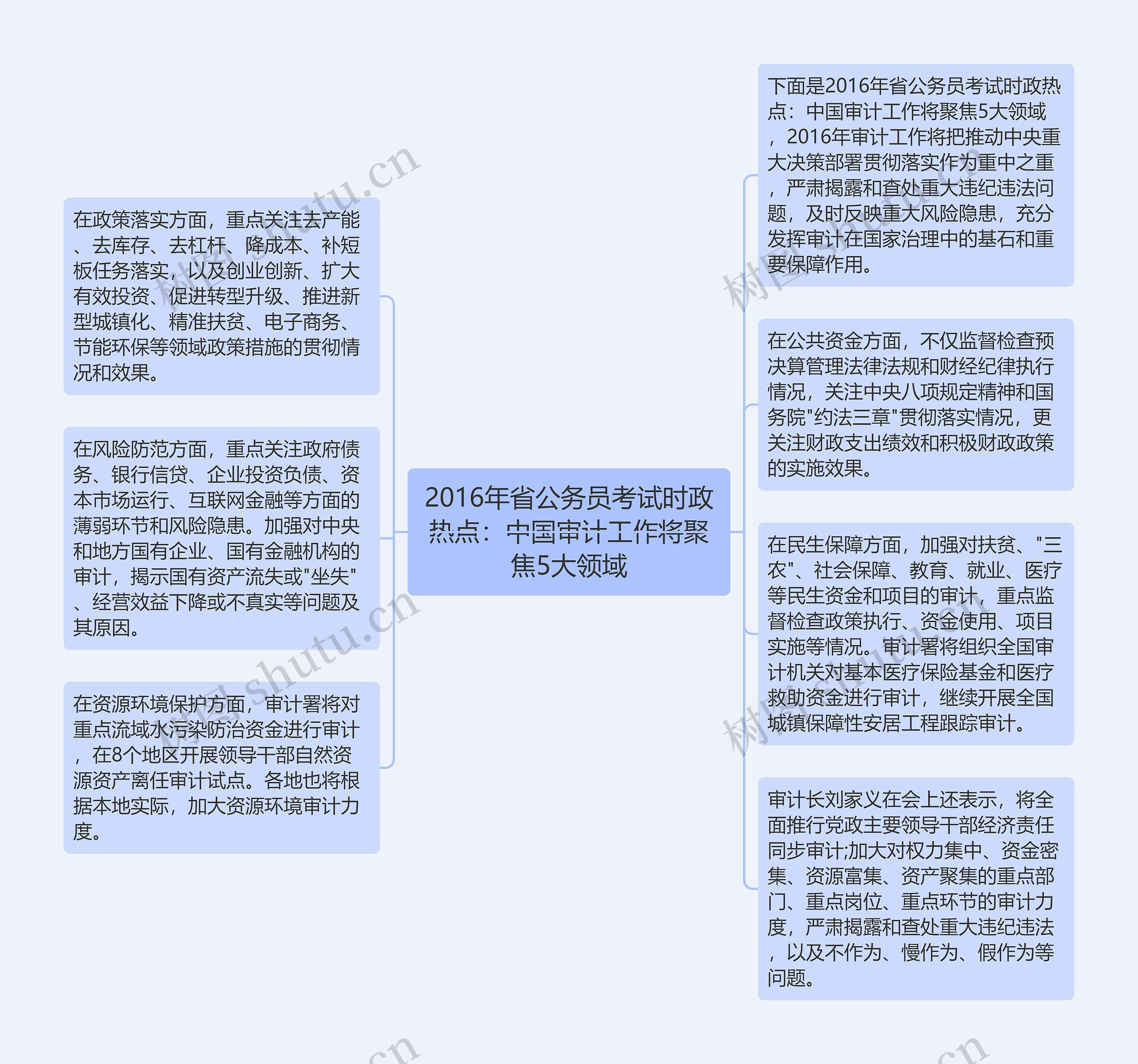 2016年省公务员考试时政热点：中国审计工作将聚焦5大领域思维导图