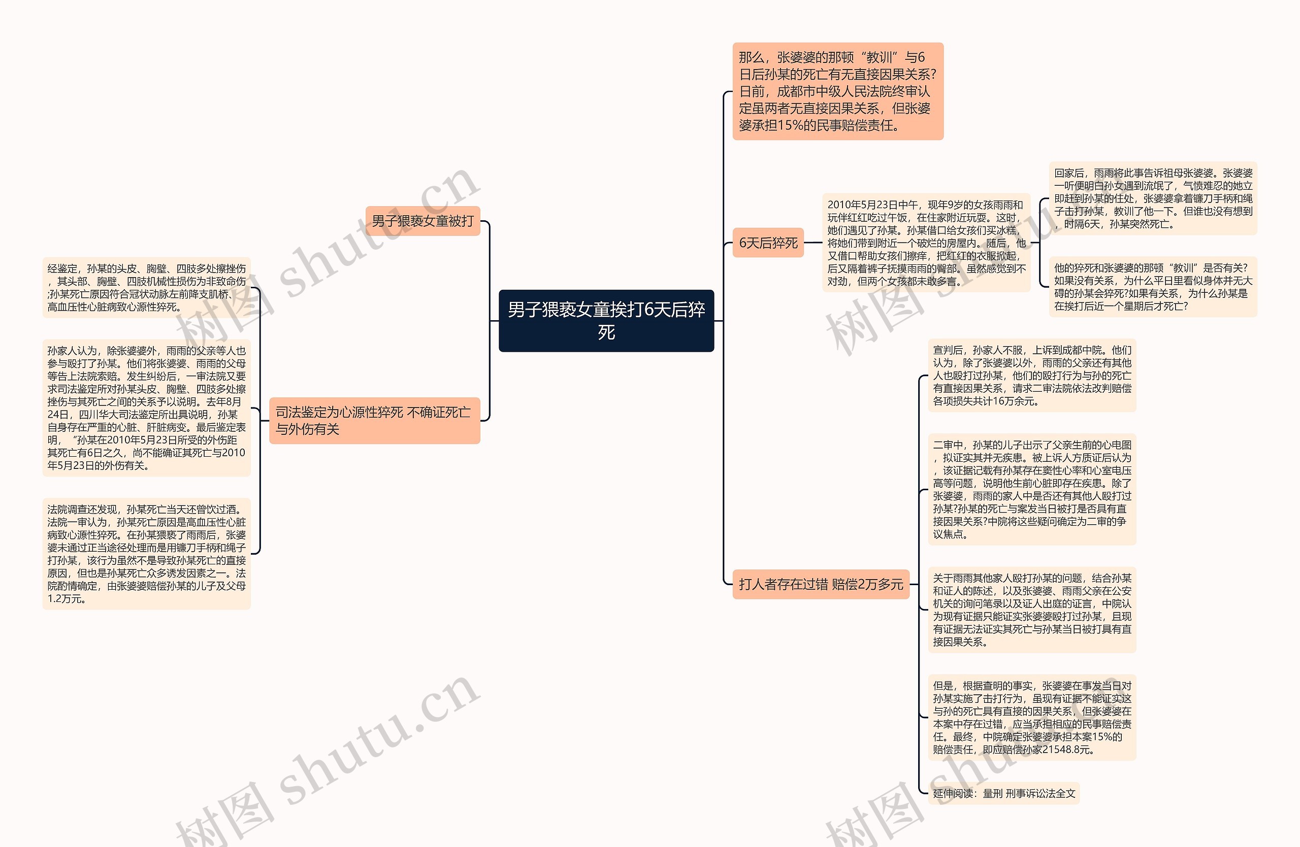 男子猥亵女童挨打6天后猝死思维导图
