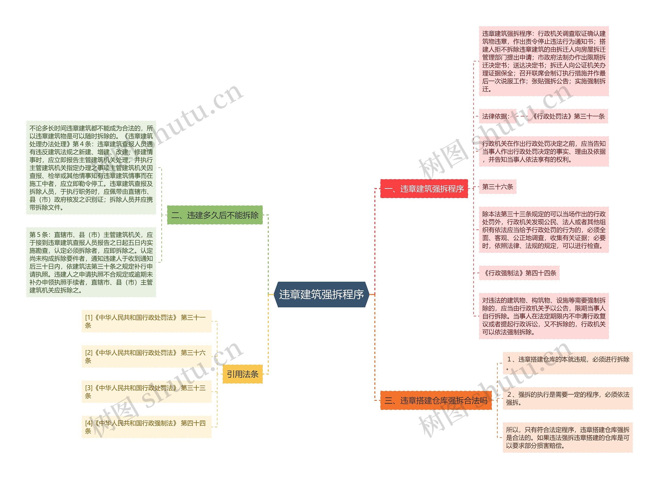 违章建筑强拆程序思维导图