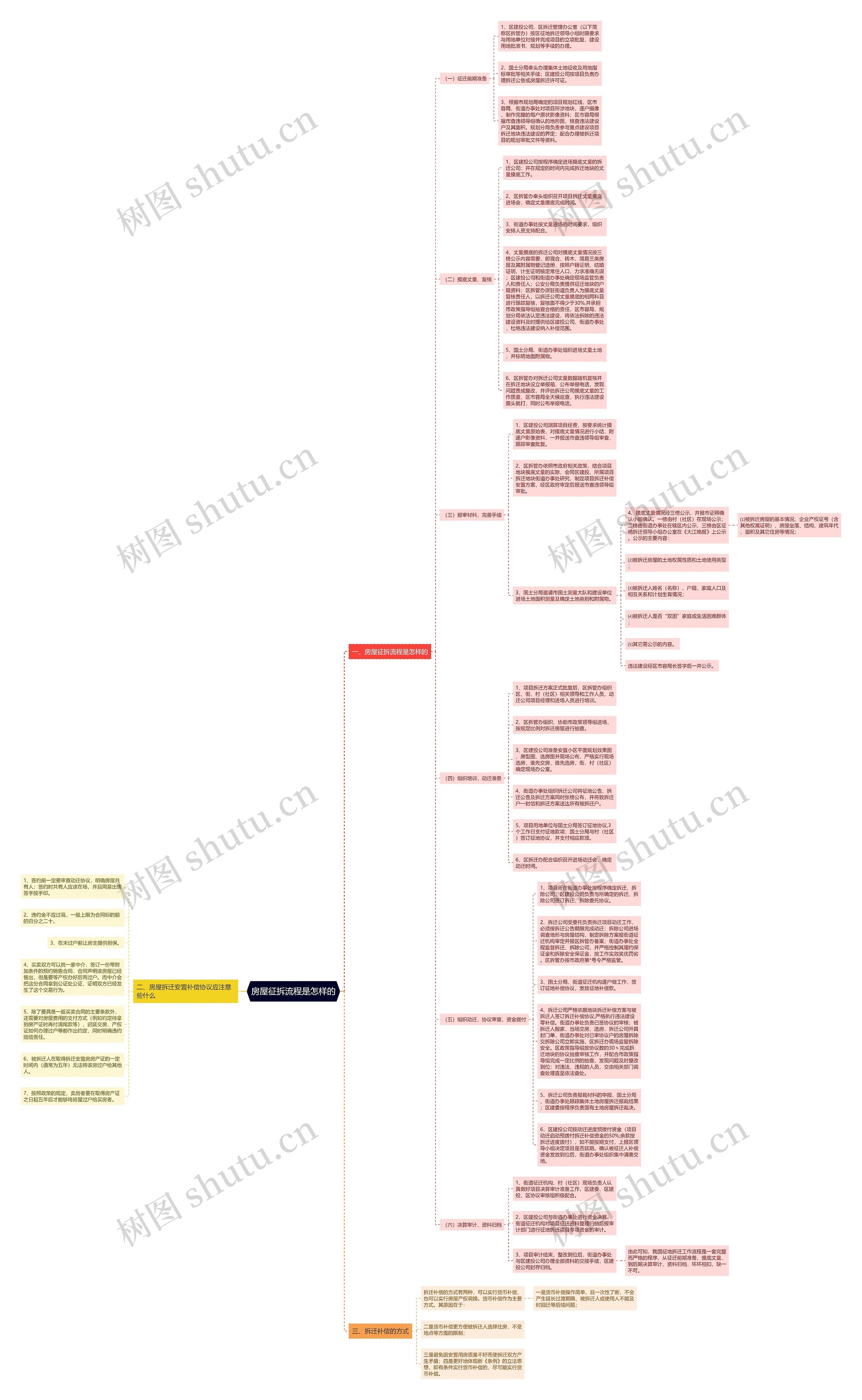 房屋征拆流程是怎样的思维导图