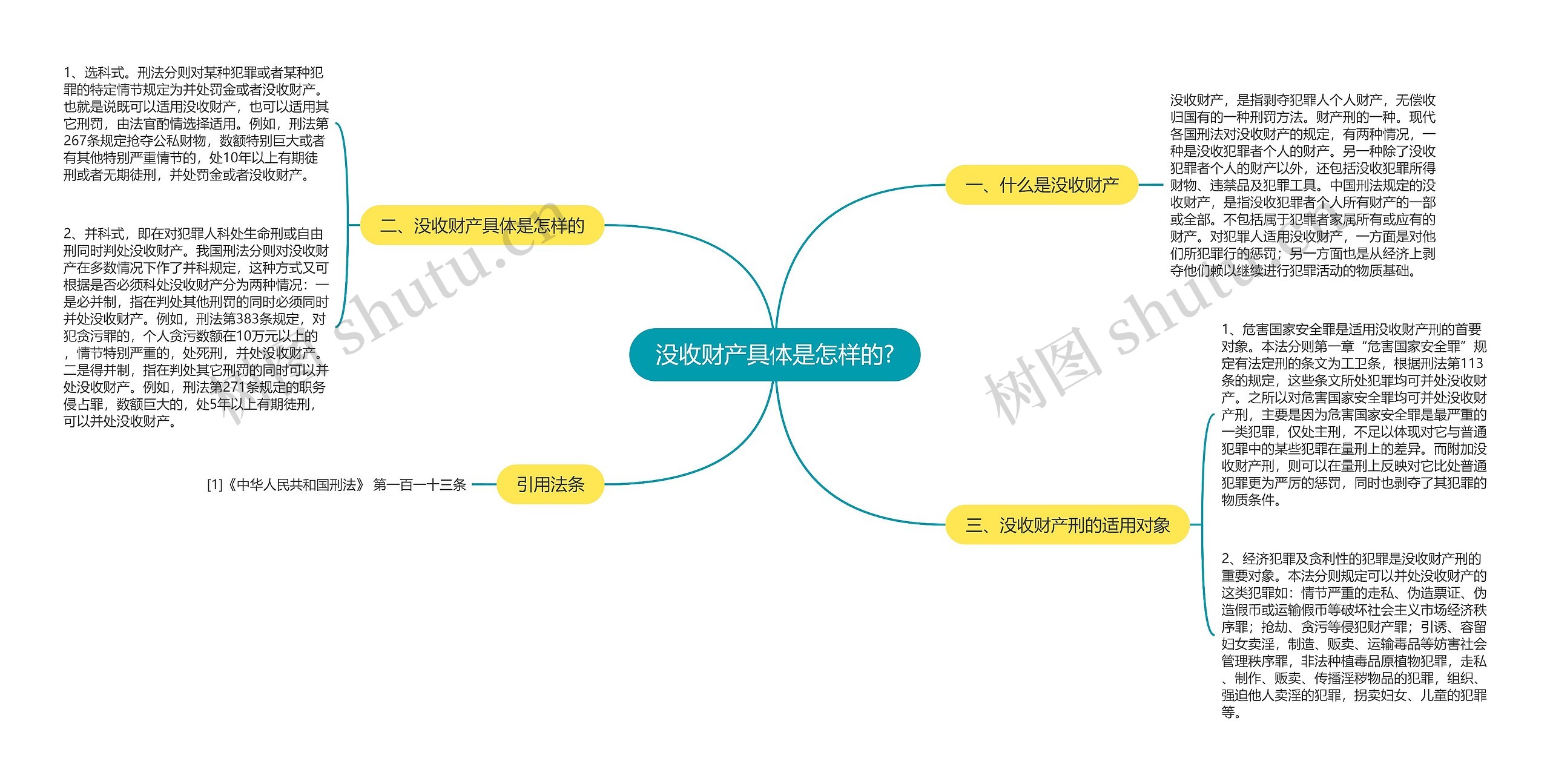 没收财产具体是怎样的?思维导图