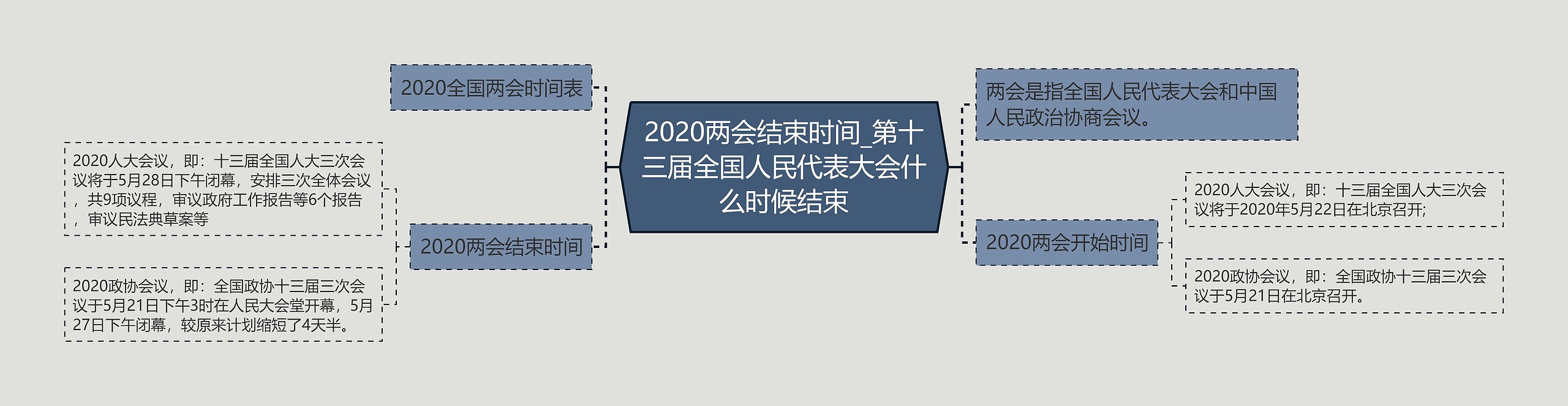 2020两会结束时间_第十三届全国人民代表大会什么时候结束思维导图