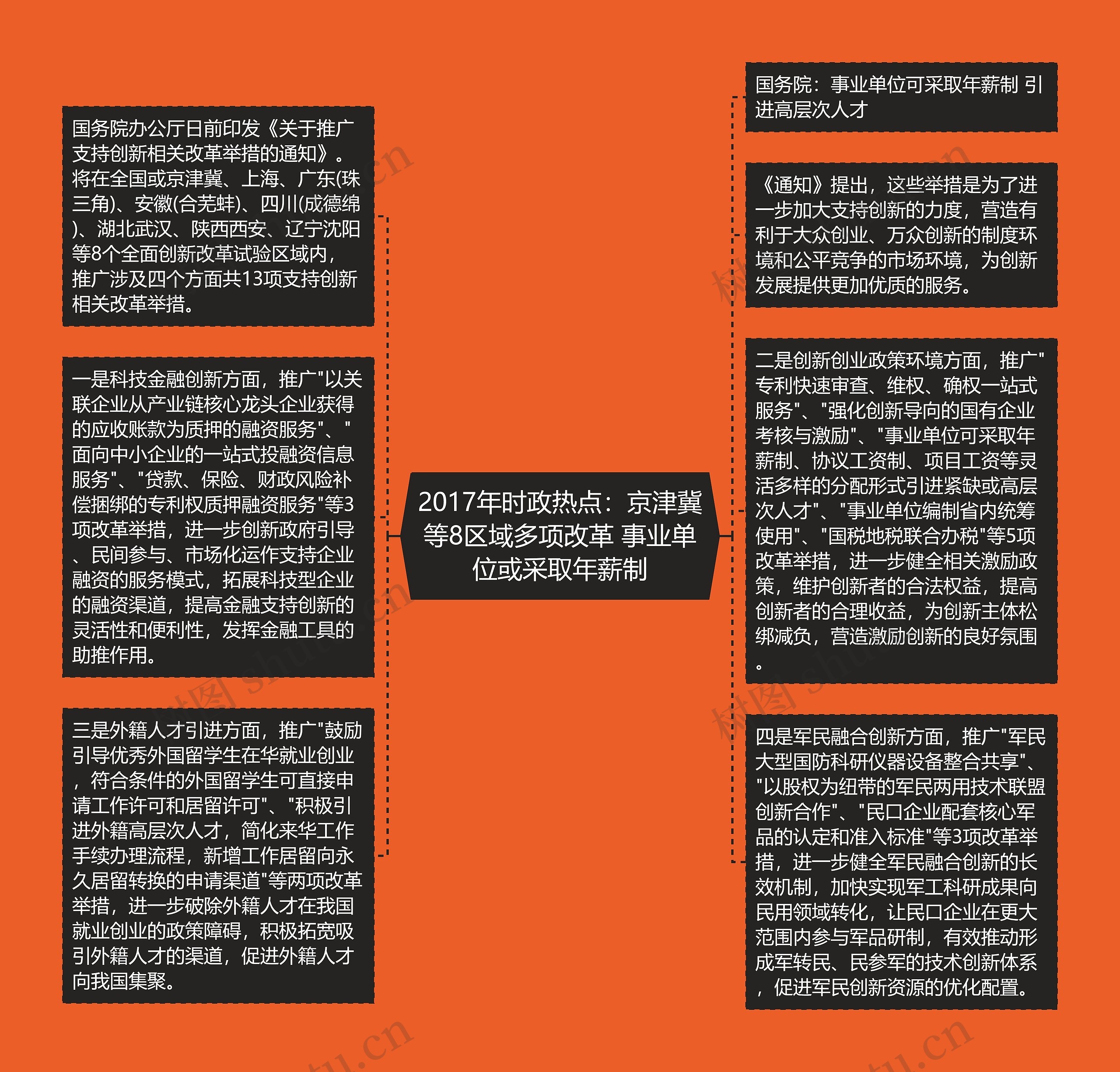 2017年时政热点：京津冀等8区域多项改革 事业单位或采取年薪制思维导图