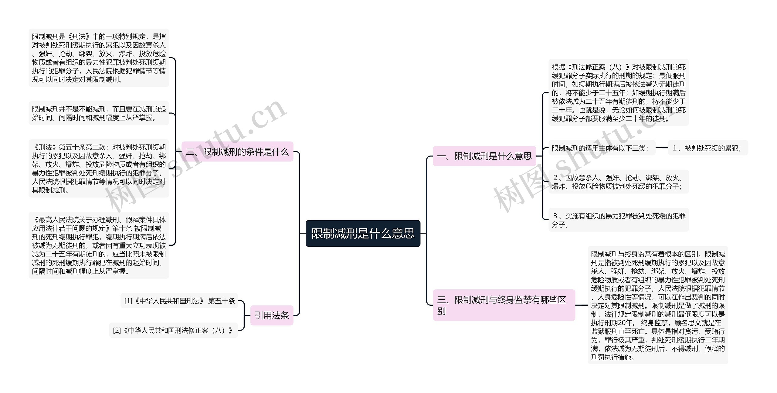 限制减刑是什么意思思维导图