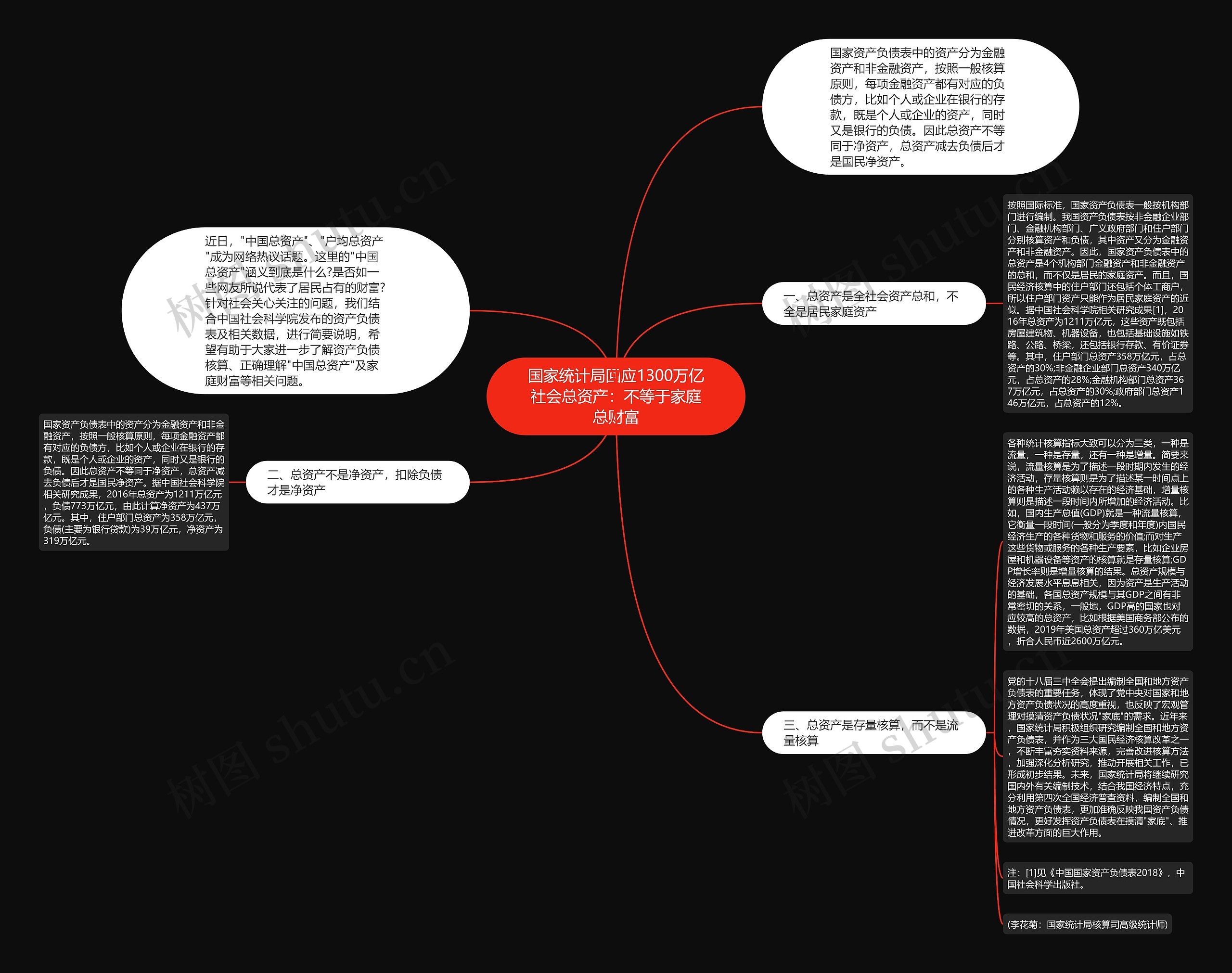 国家统计局回应1300万亿社会总资产：不等于家庭总财富思维导图