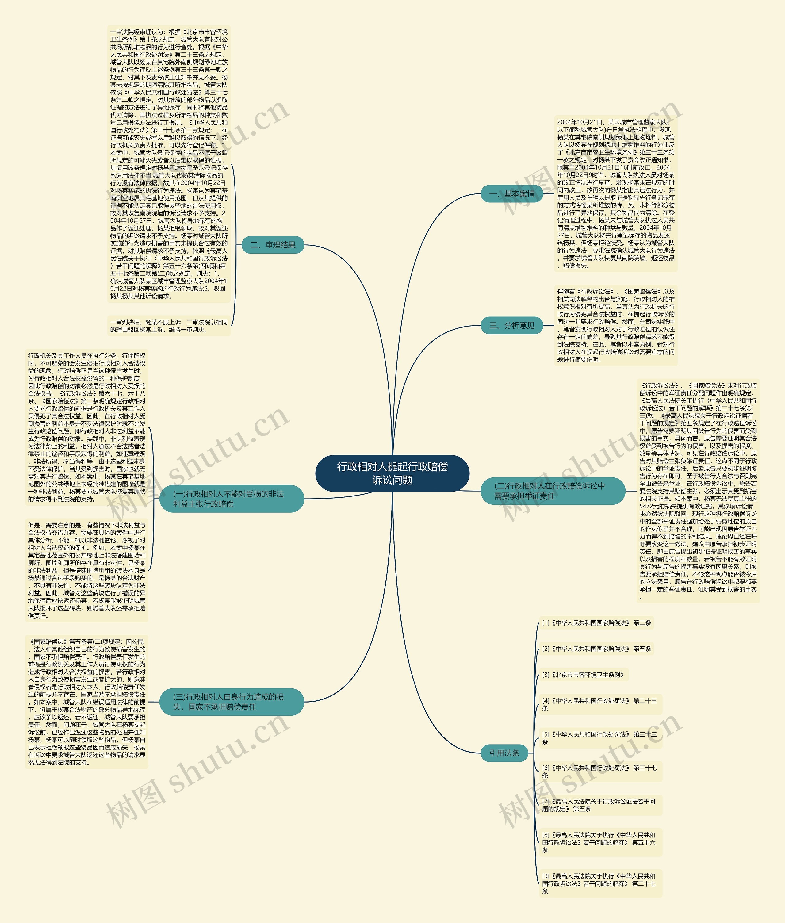 行政相对人提起行政赔偿诉讼问题思维导图