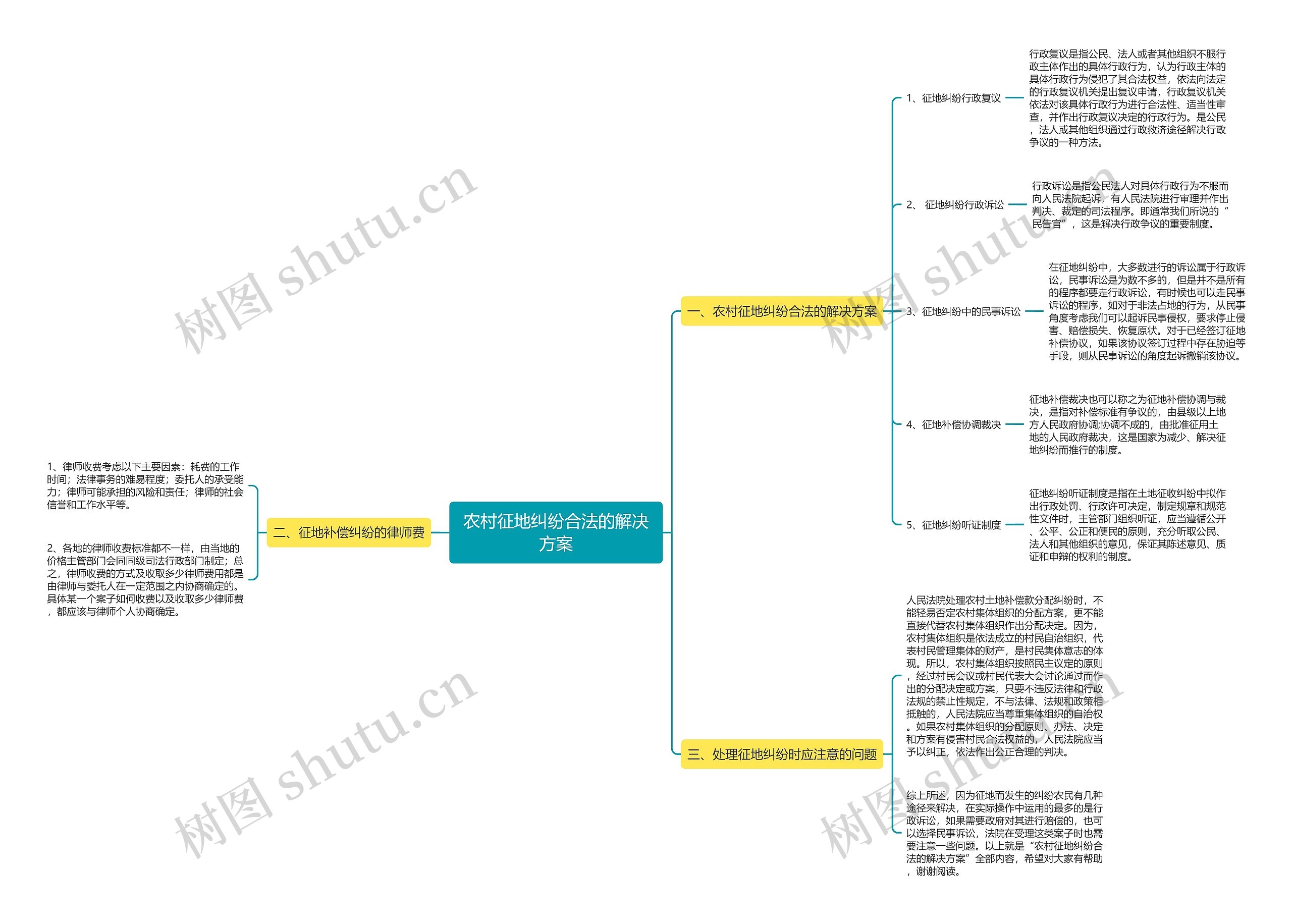 农村征地纠纷合法的解决方案思维导图