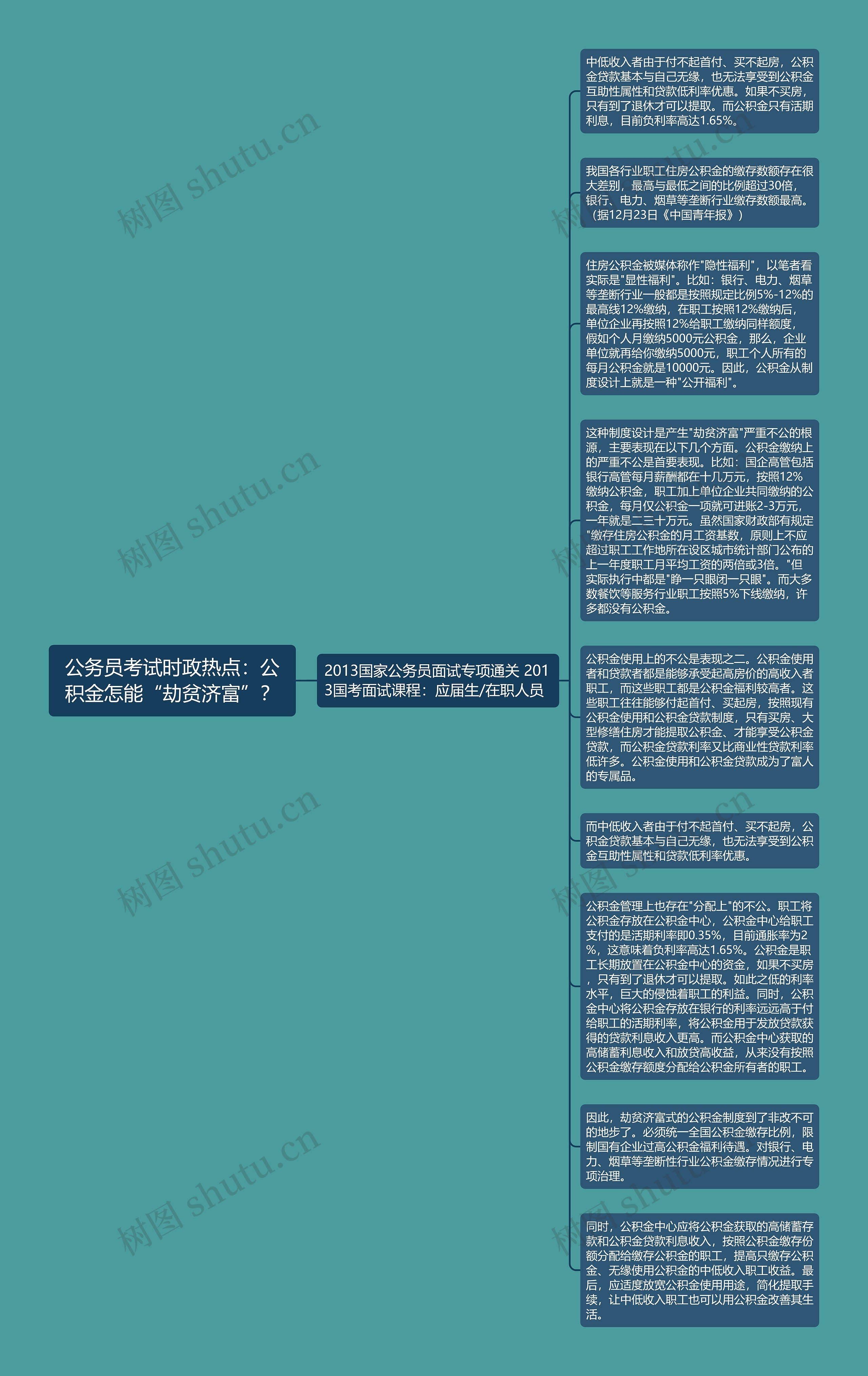 公务员考试时政热点：公积金怎能“劫贫济富”？思维导图