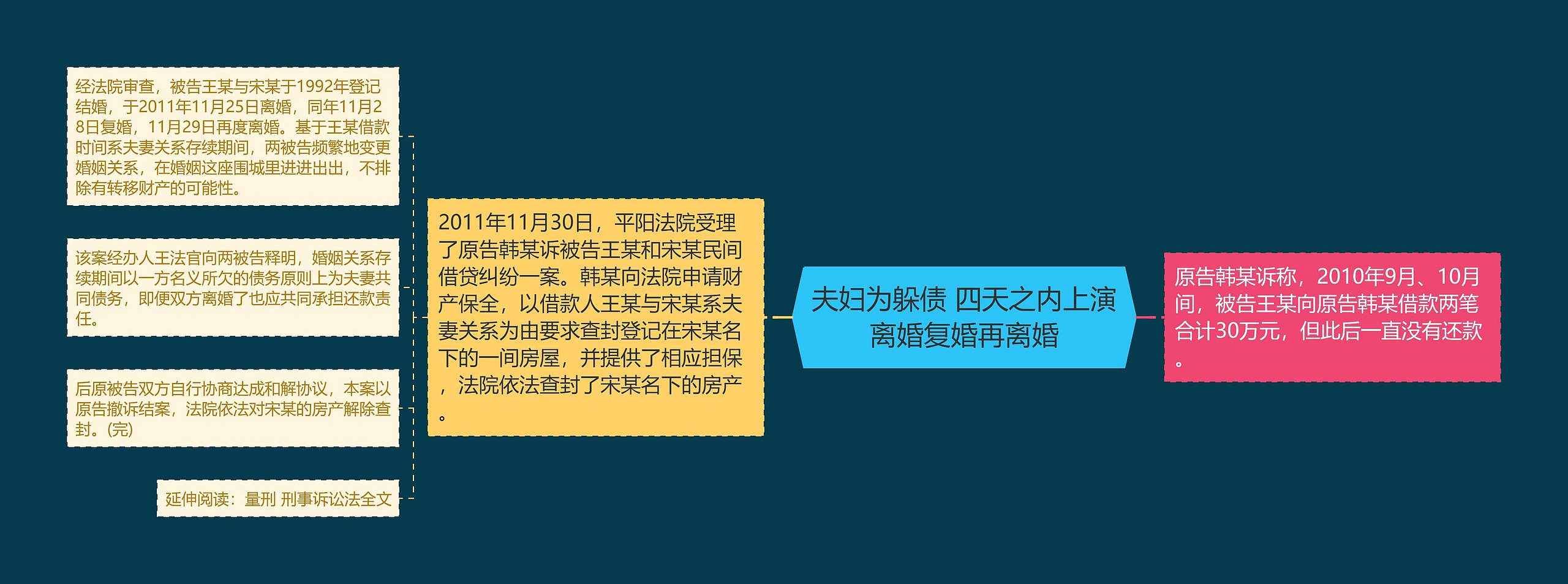 夫妇为躲债 四天之内上演离婚复婚再离婚思维导图