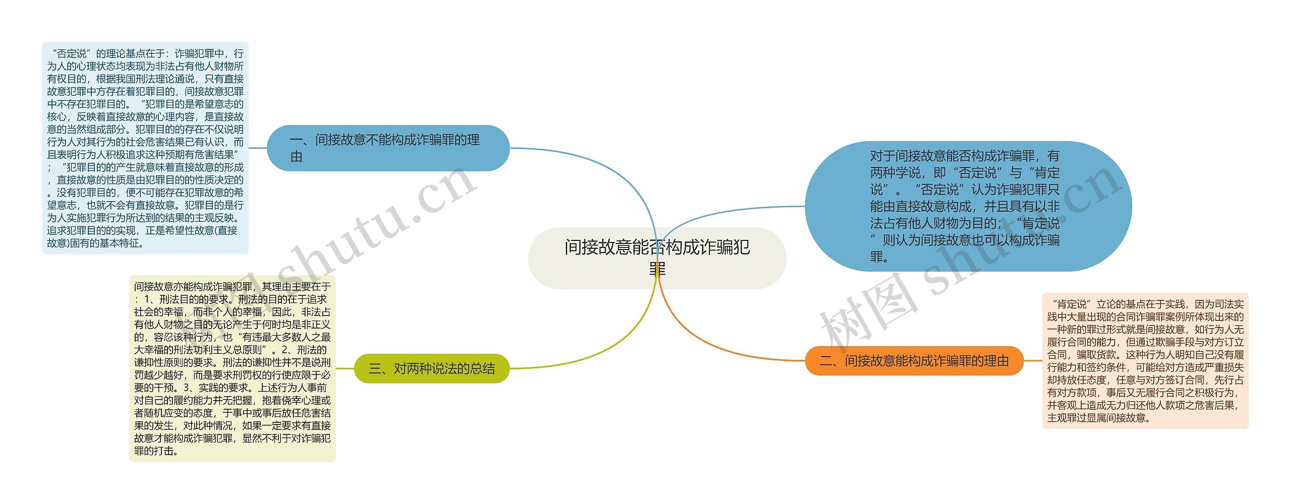 间接故意能否构成诈骗犯罪思维导图