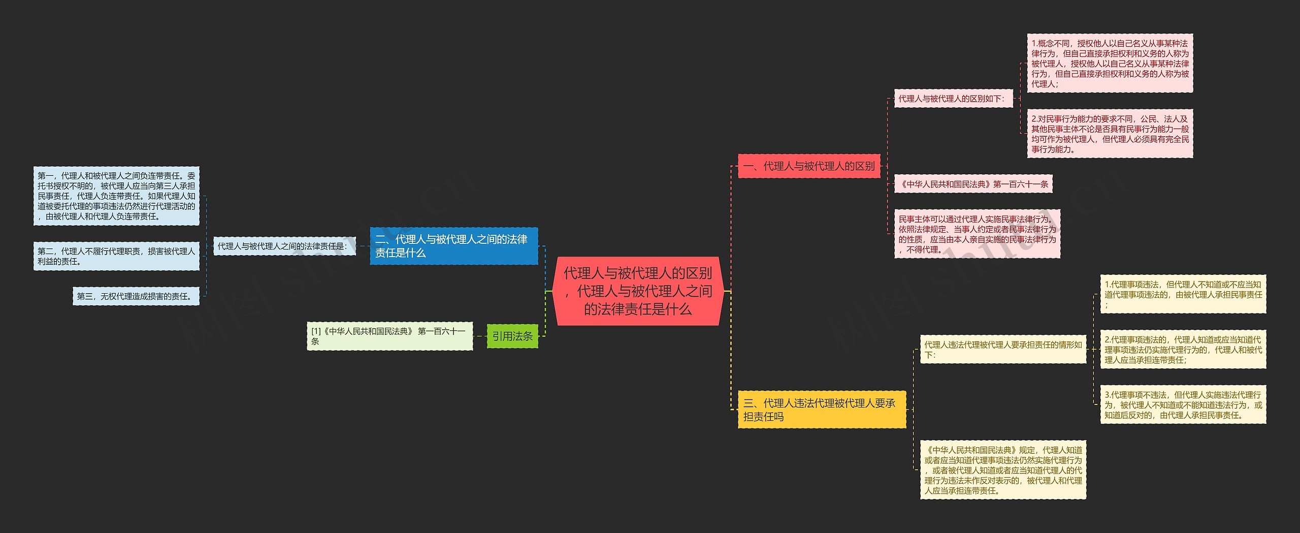 代理人与被代理人的区别，代理人与被代理人之间的法律责任是什么思维导图