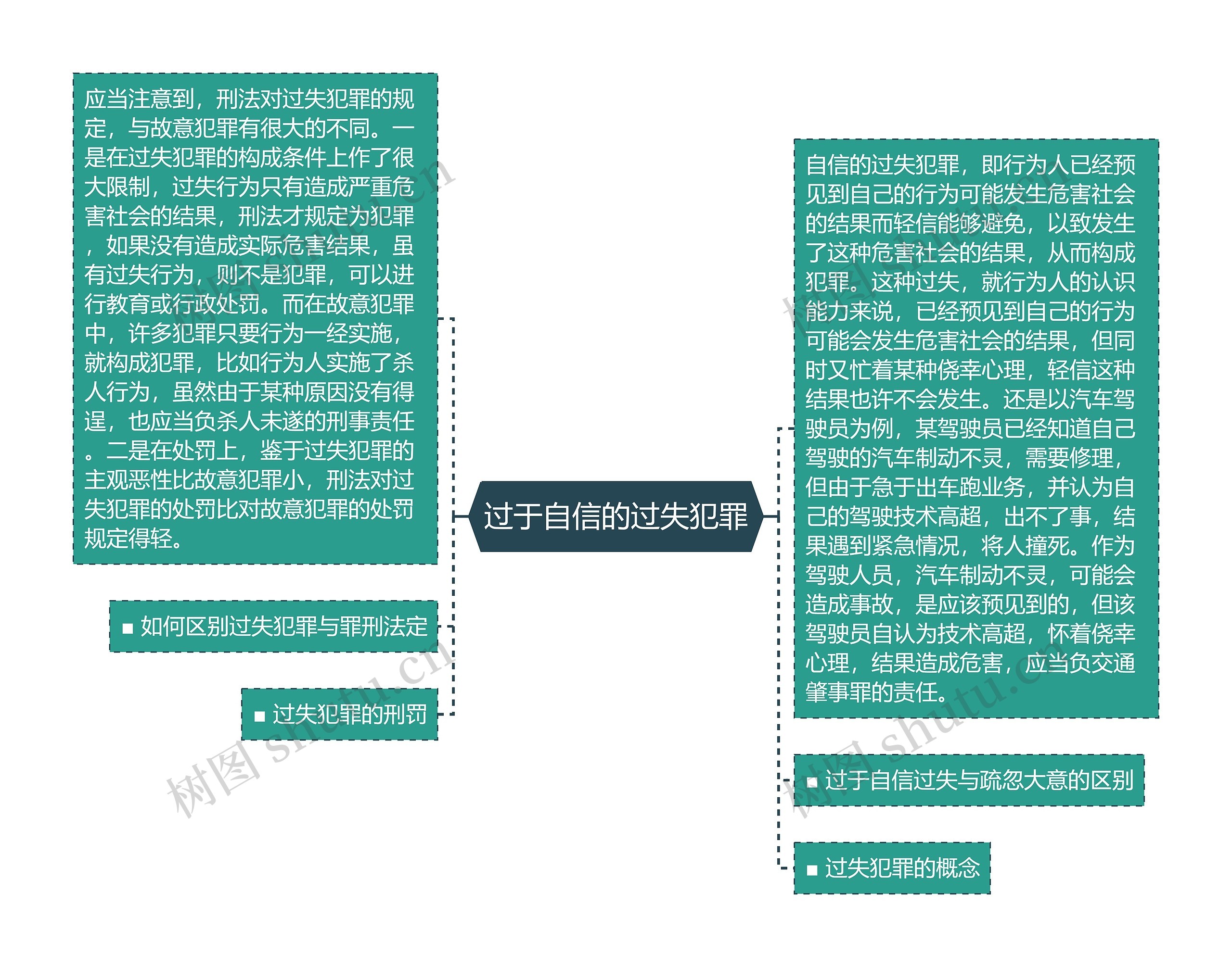 过于自信的过失犯罪思维导图