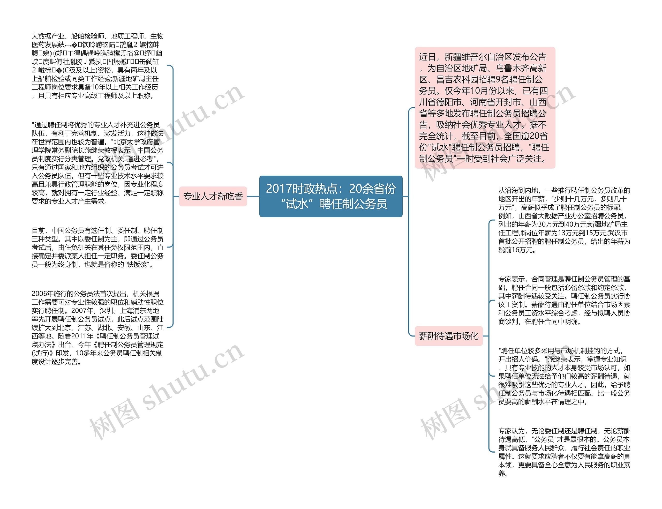 2017时政热点：20余省份“试水”聘任制公务员思维导图