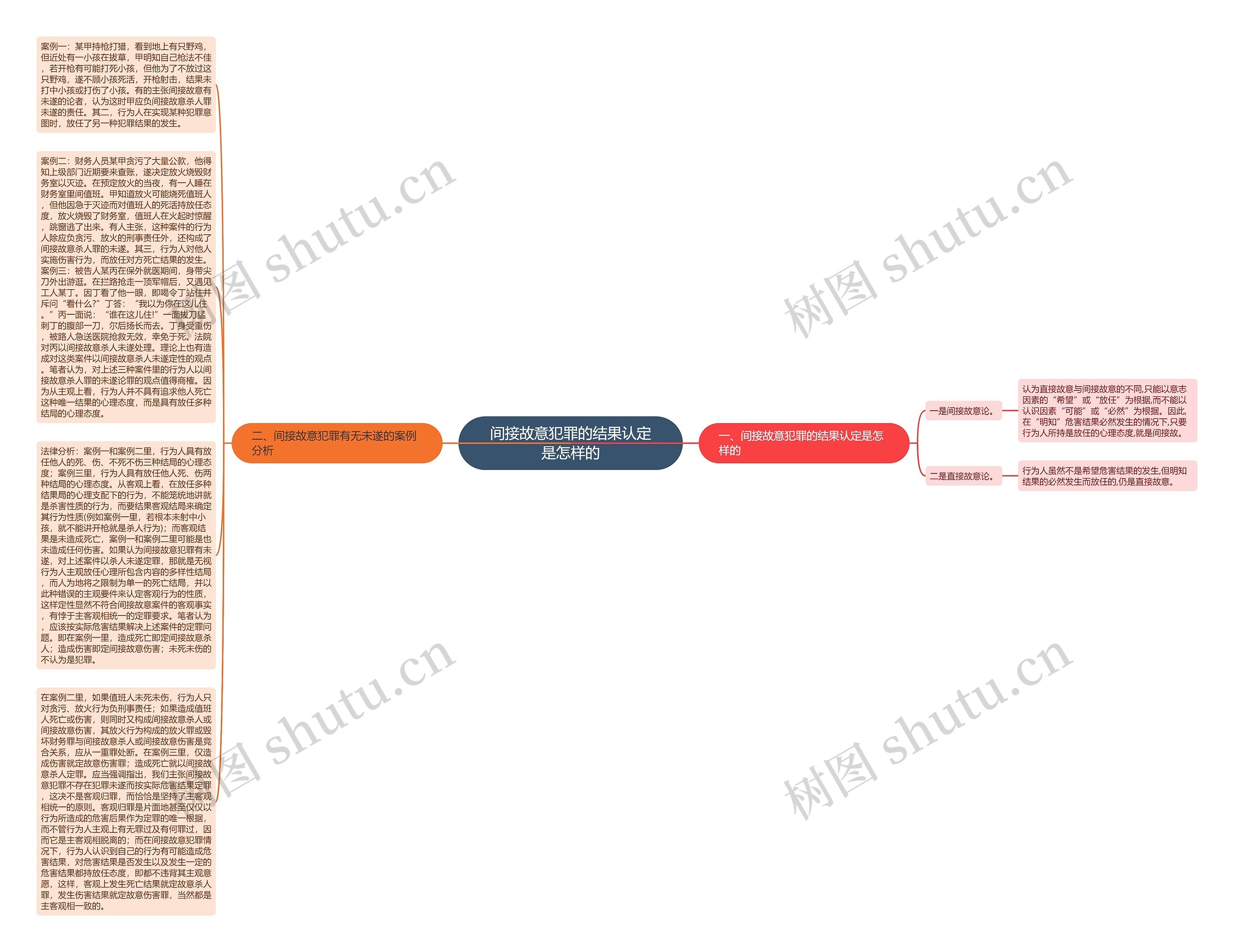 间接故意犯罪的结果认定是怎样的思维导图