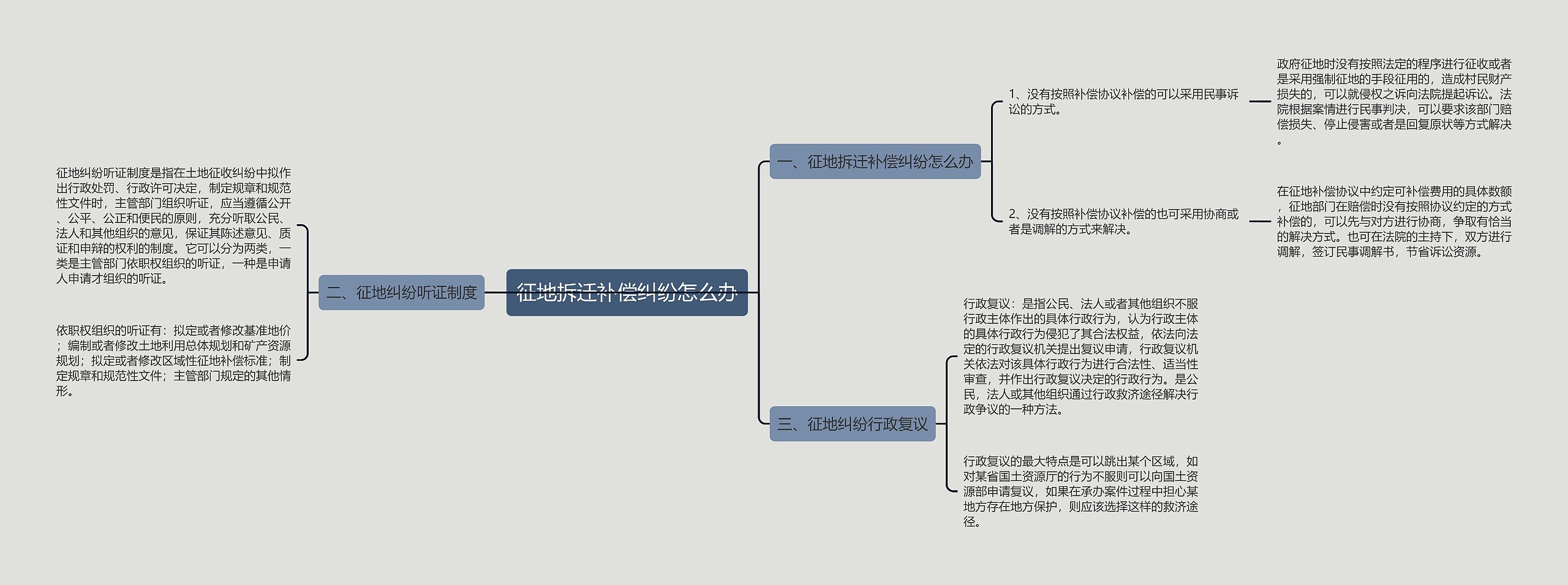 征地拆迁补偿纠纷怎么办思维导图