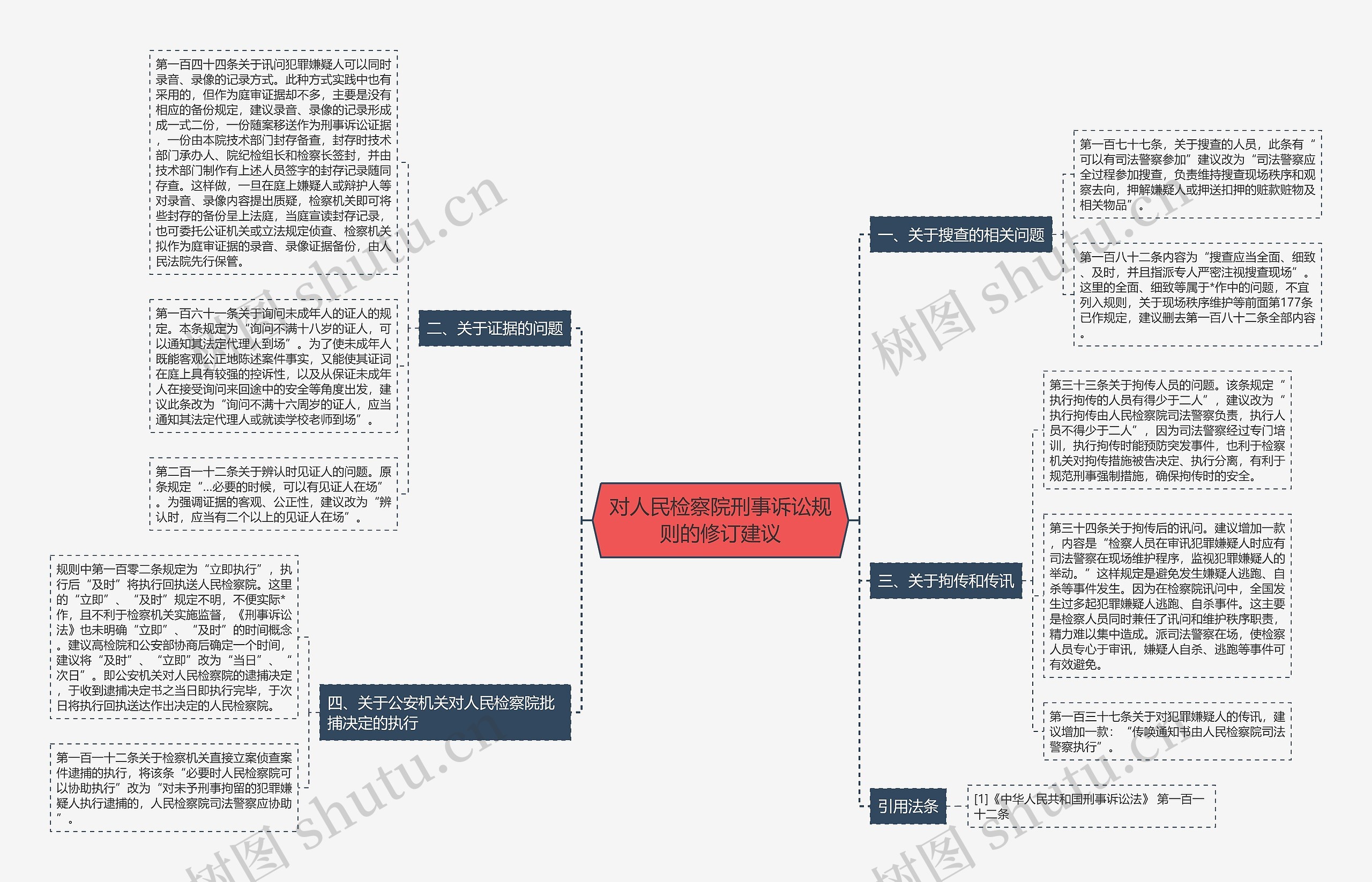 对人民检察院刑事诉讼规则的修订建议思维导图