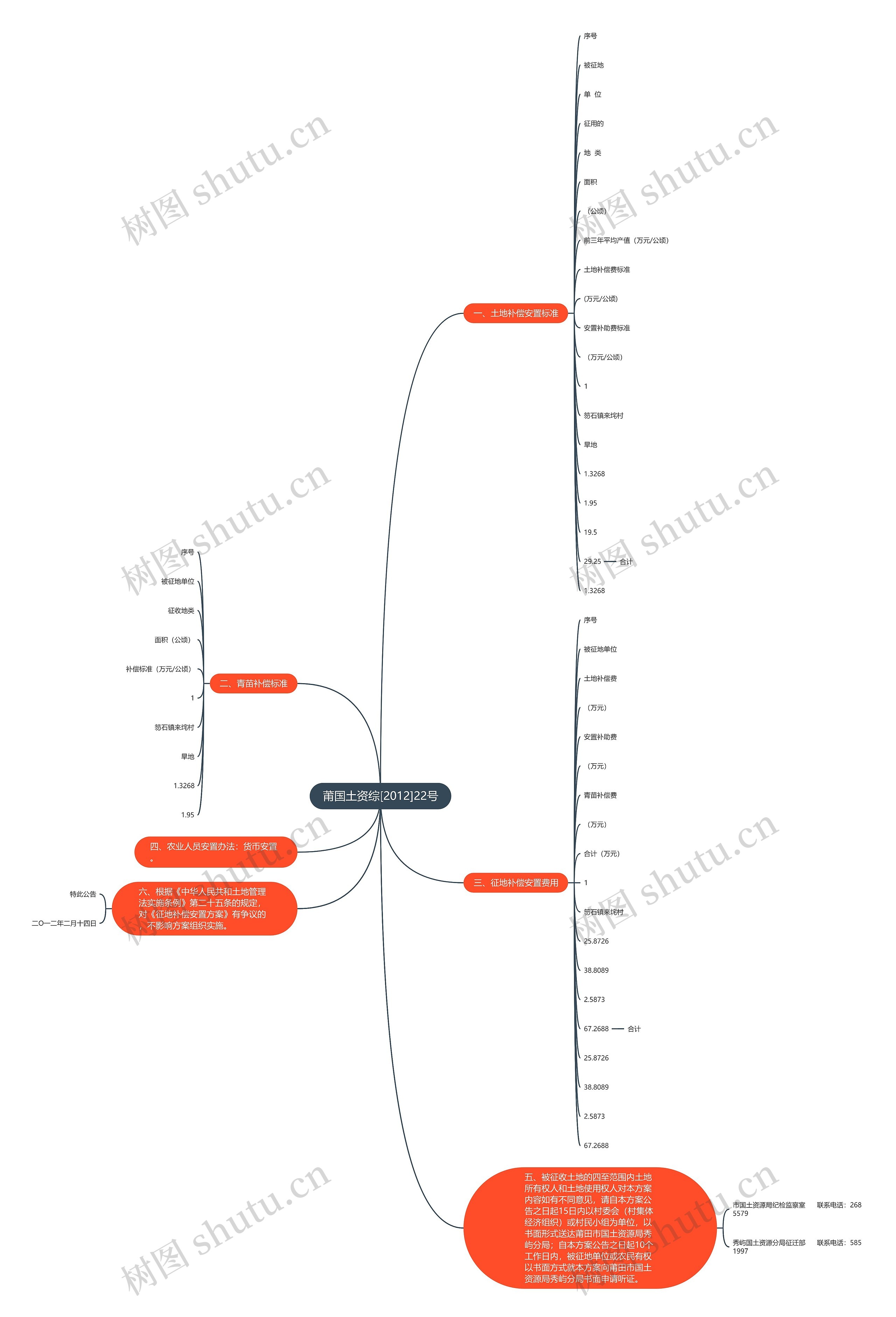 莆国土资综[2012]22号思维导图