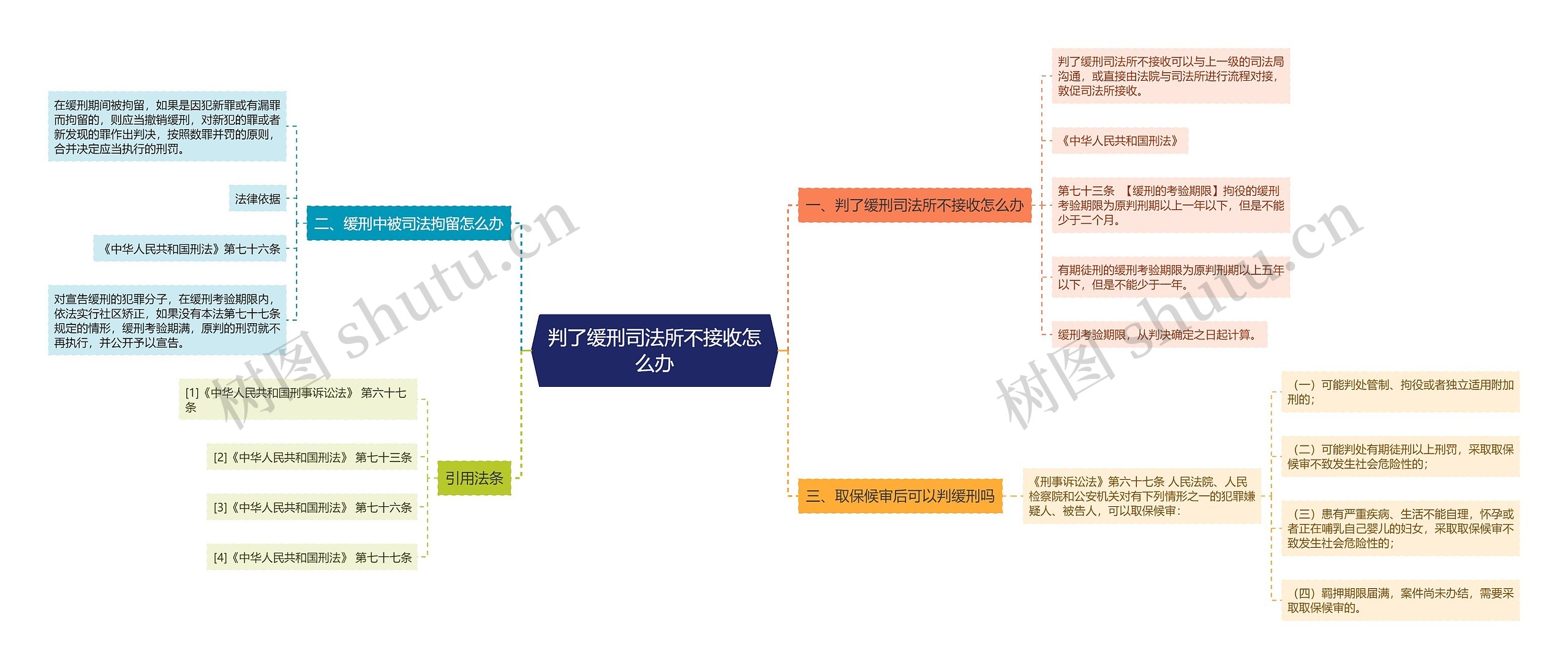 判了缓刑司法所不接收怎么办思维导图