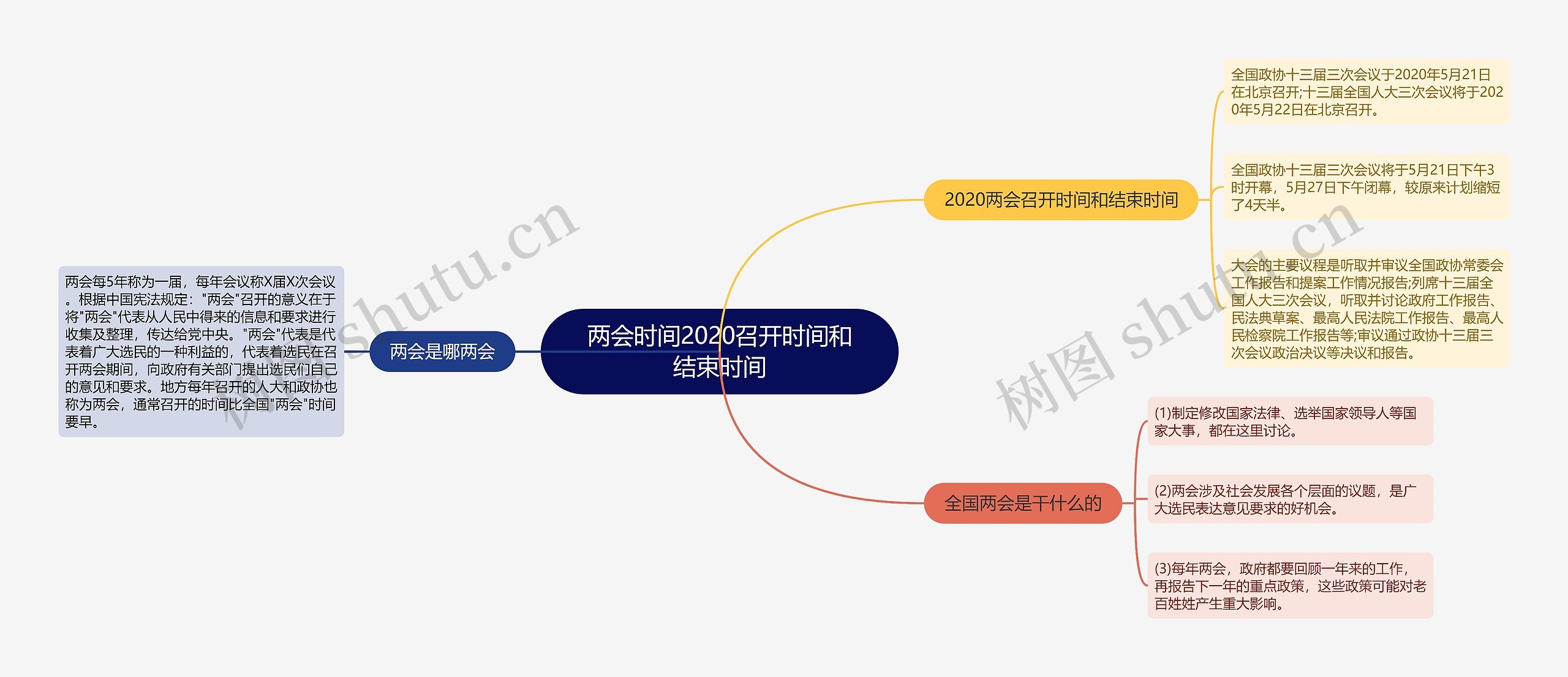 两会时间2020召开时间和结束时间思维导图